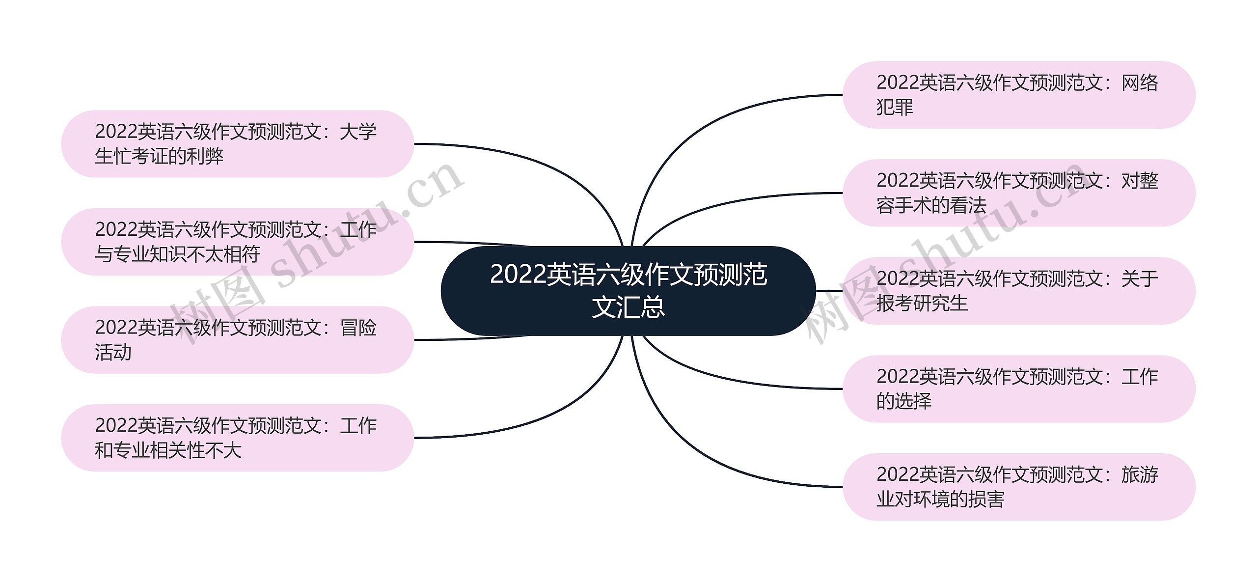 2022英语六级作文预测范文汇总