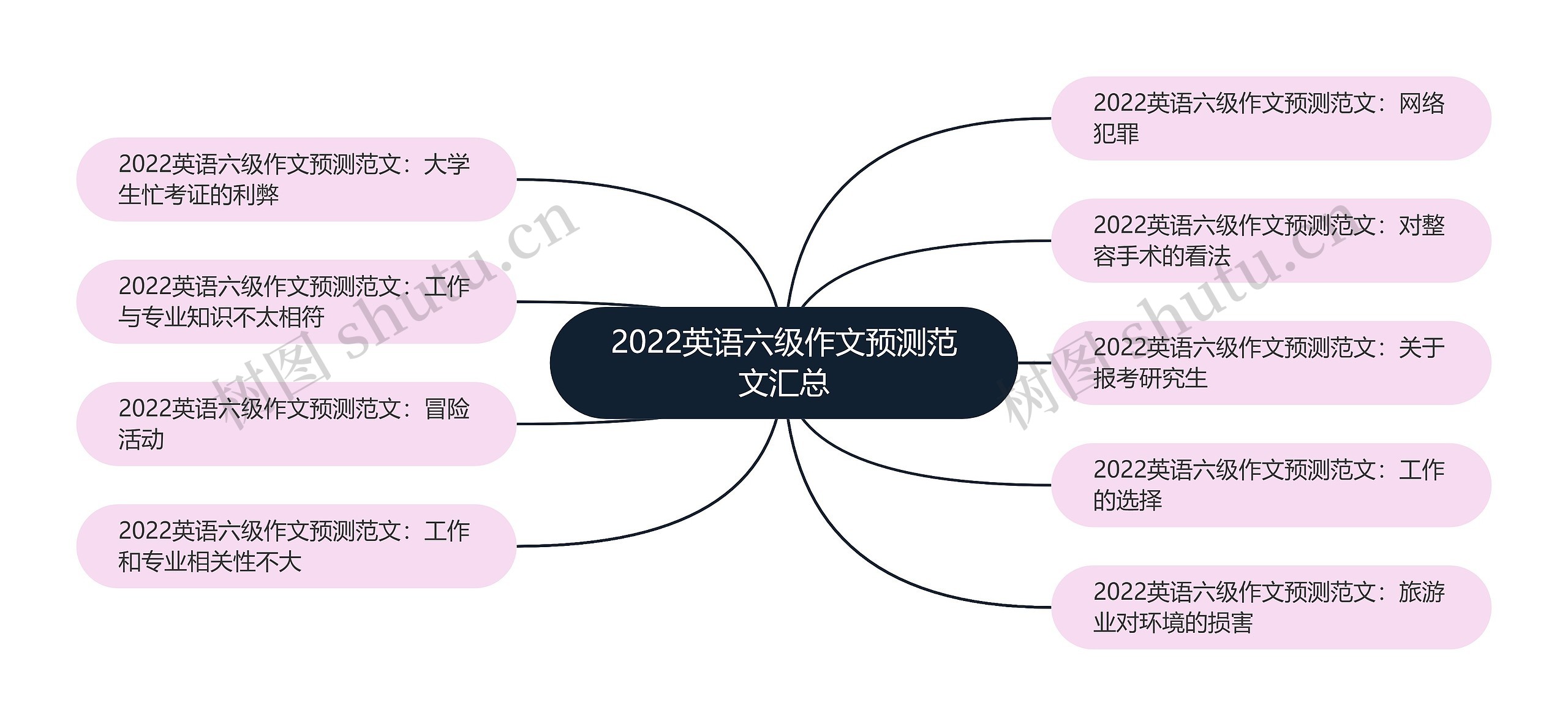 2022英语六级作文预测范文汇总思维导图