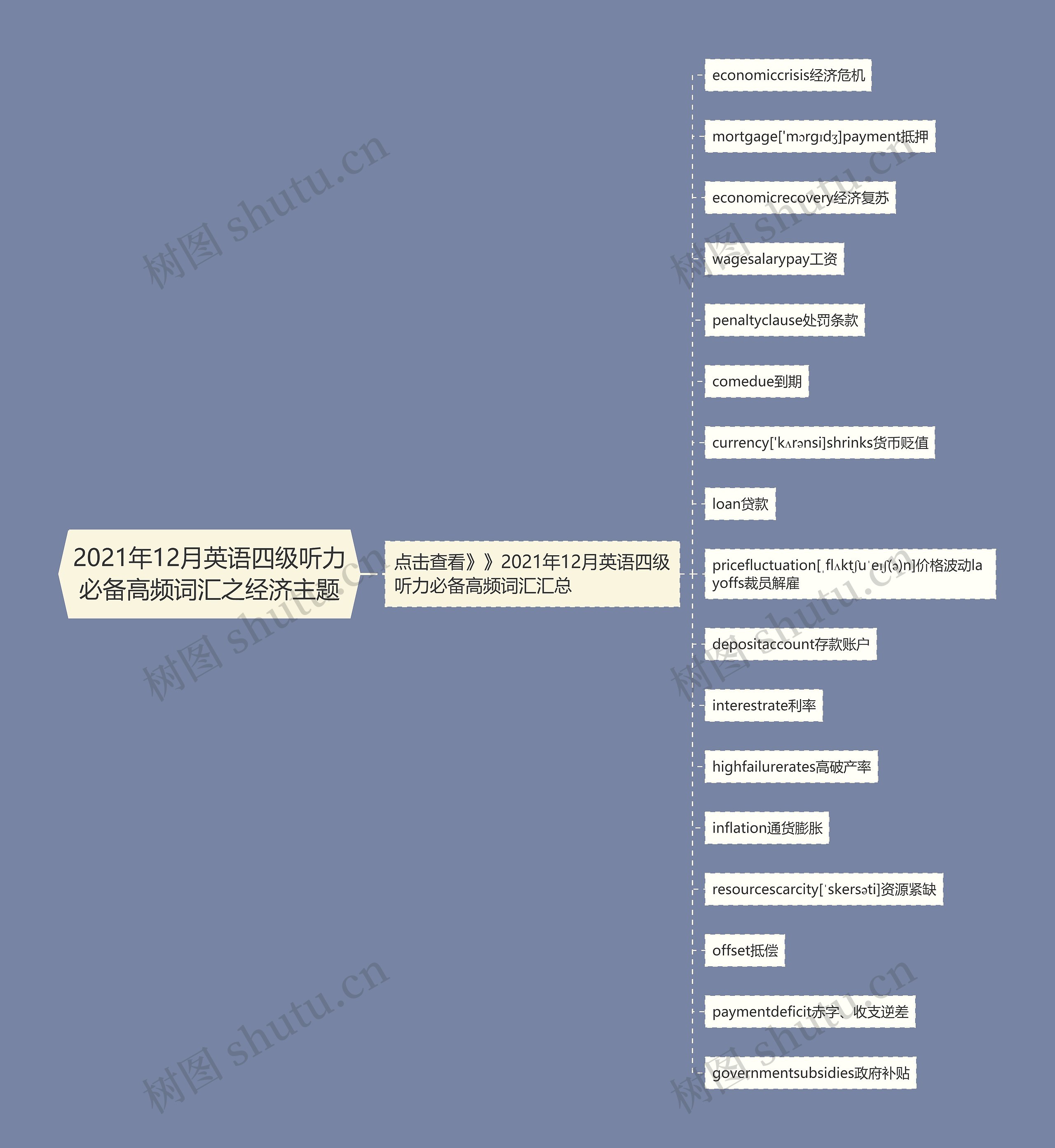 2021年12月英语四级听力必备高频词汇之经济主题