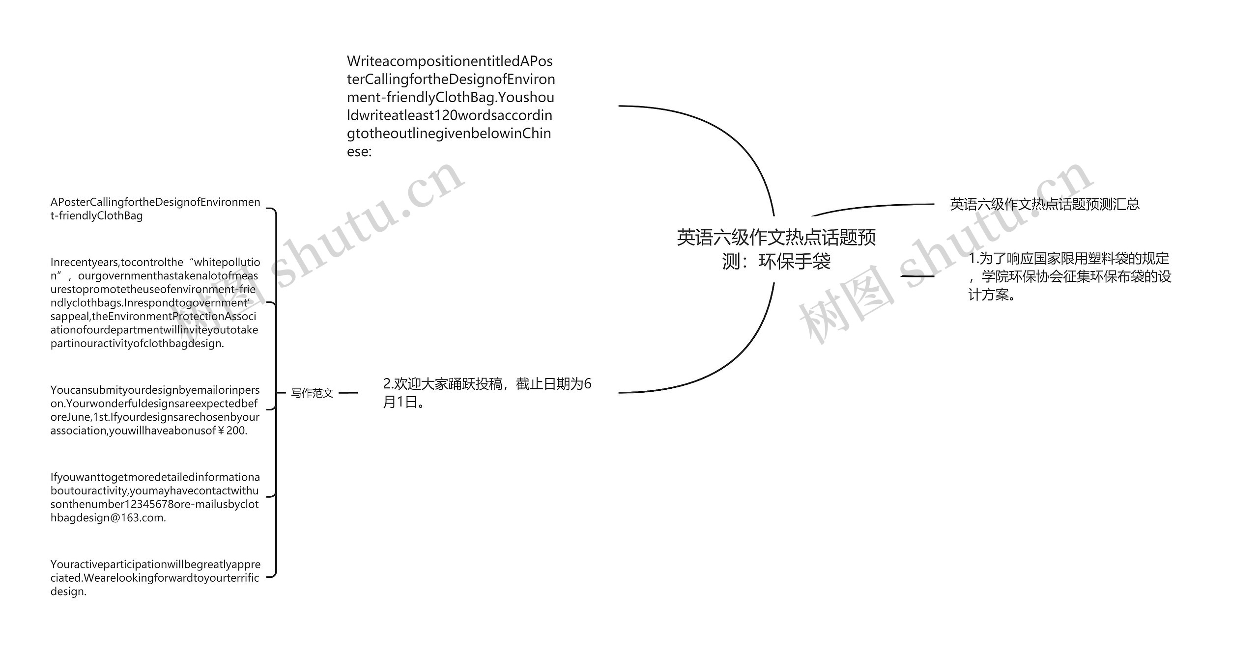 英语六级作文热点话题预测：环保手袋思维导图