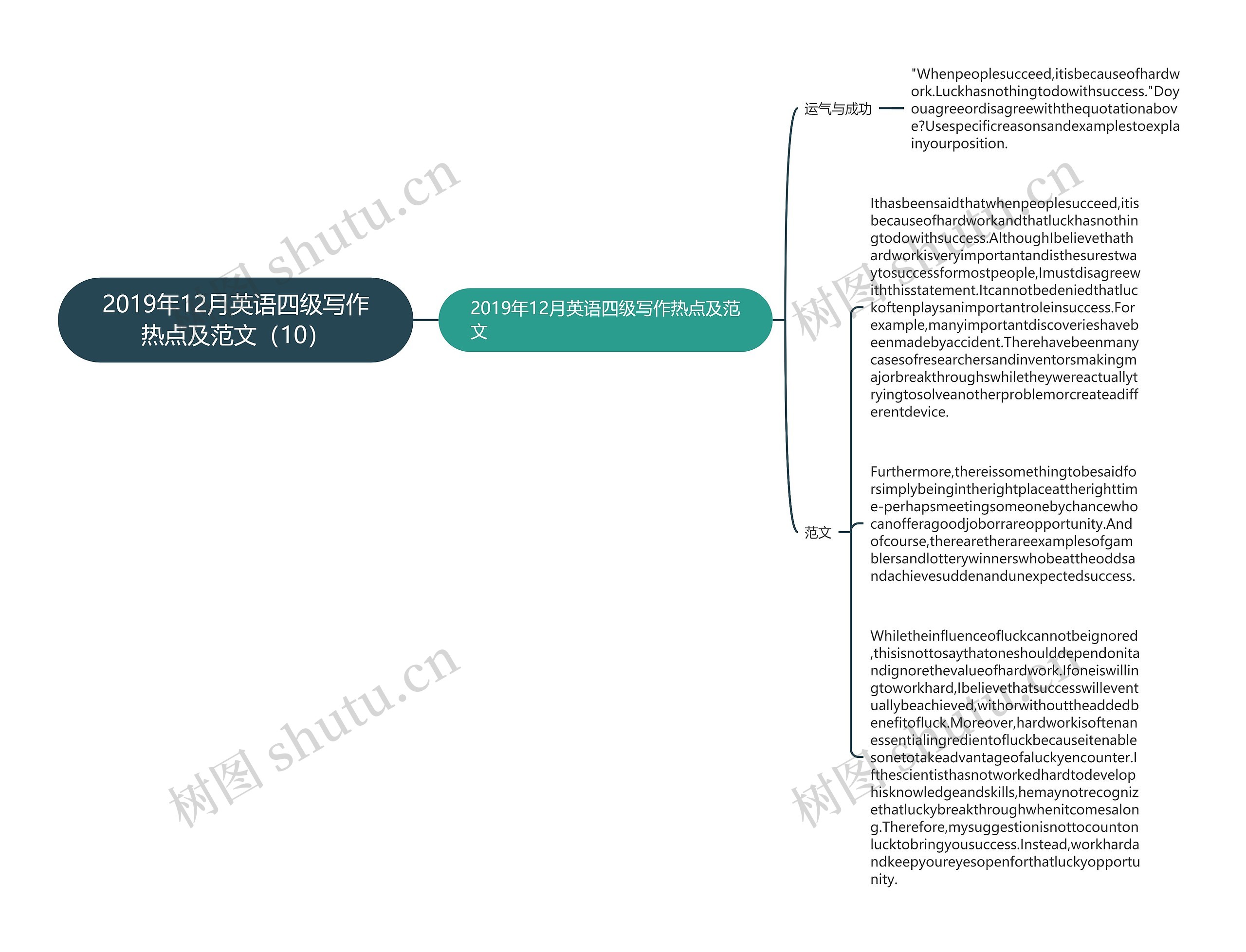 2019年12月英语四级写作热点及范文（10）思维导图