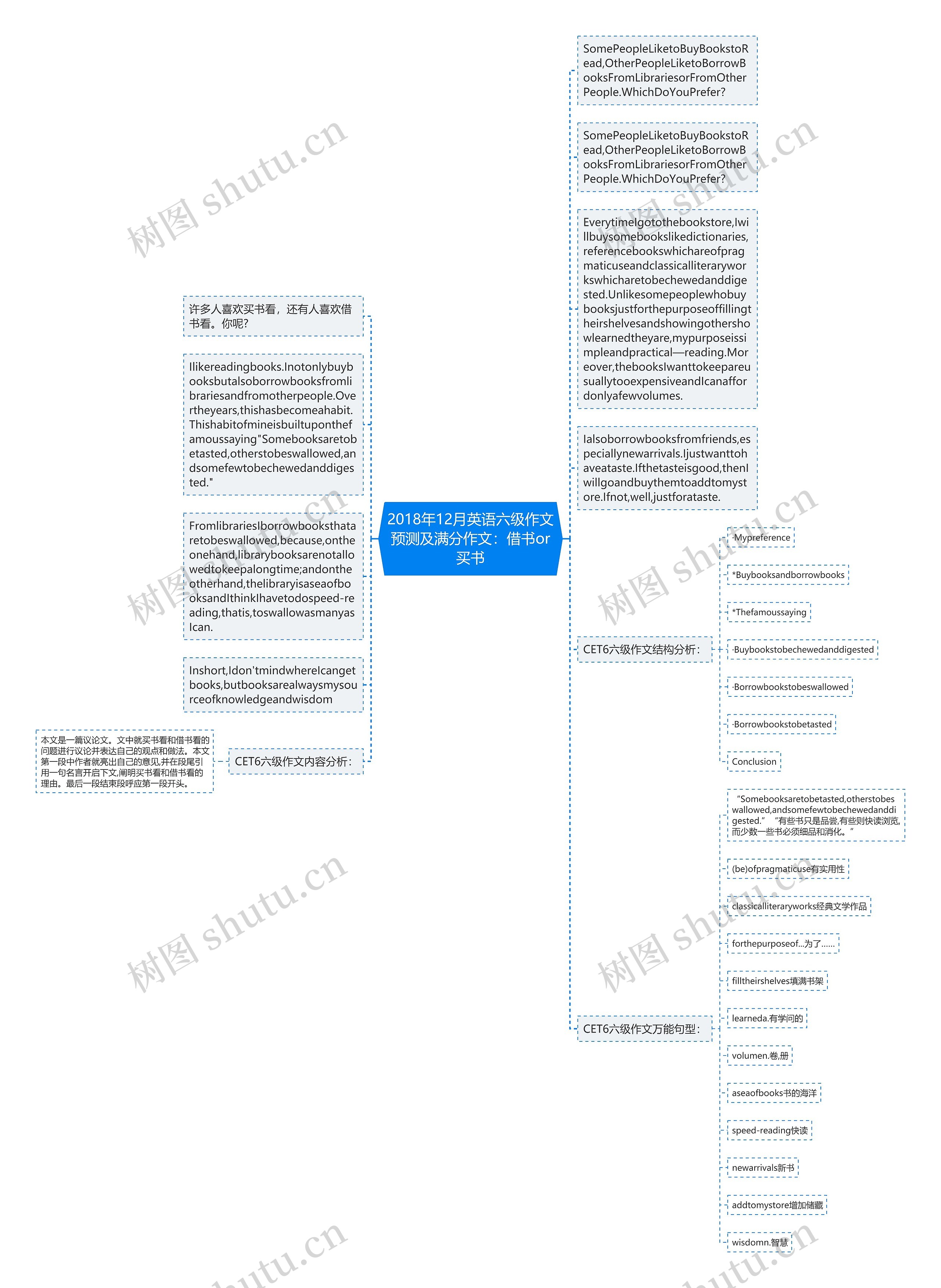 2018年12月英语六级作文预测及满分作文：借书or买书思维导图