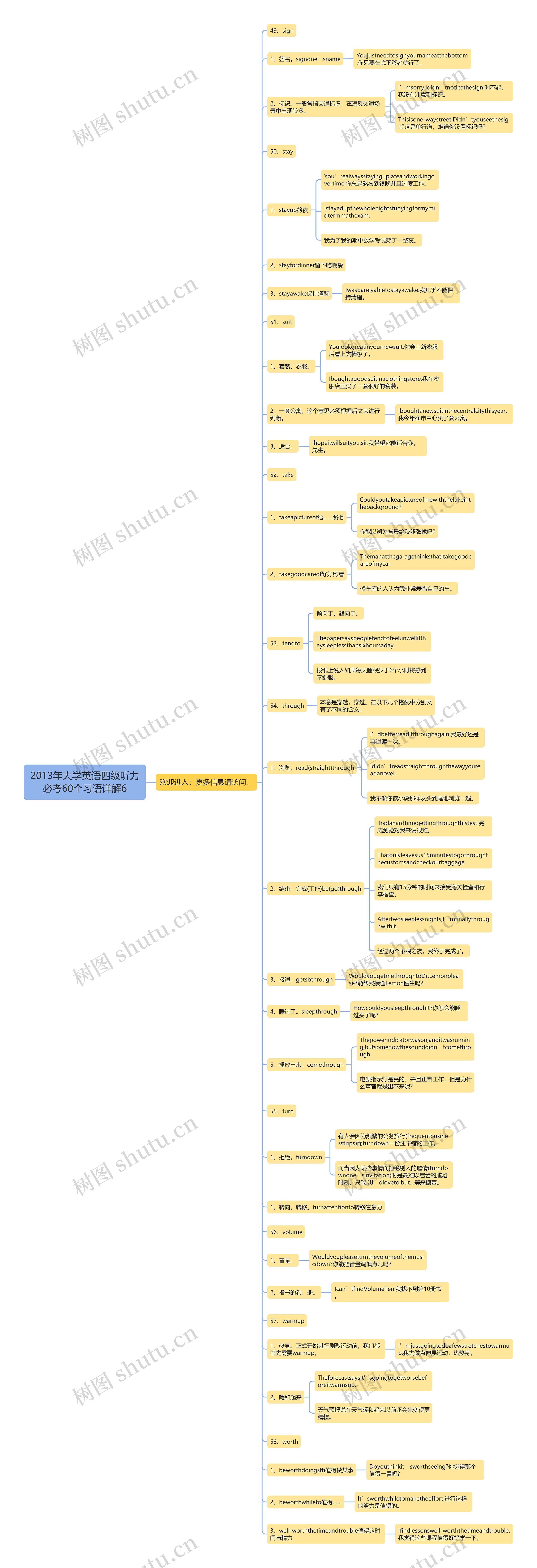 2013年大学英语四级听力必考60个习语详解6思维导图