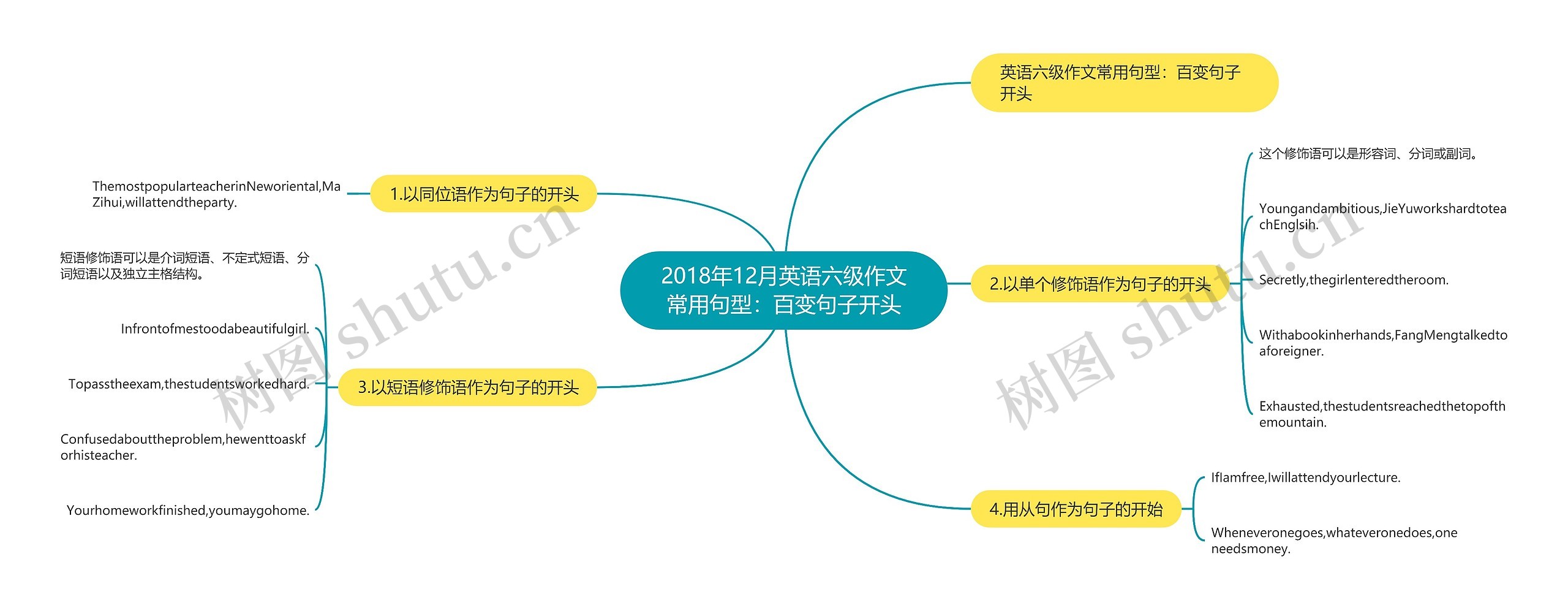 2018年12月英语六级作文常用句型：百变句子开头思维导图