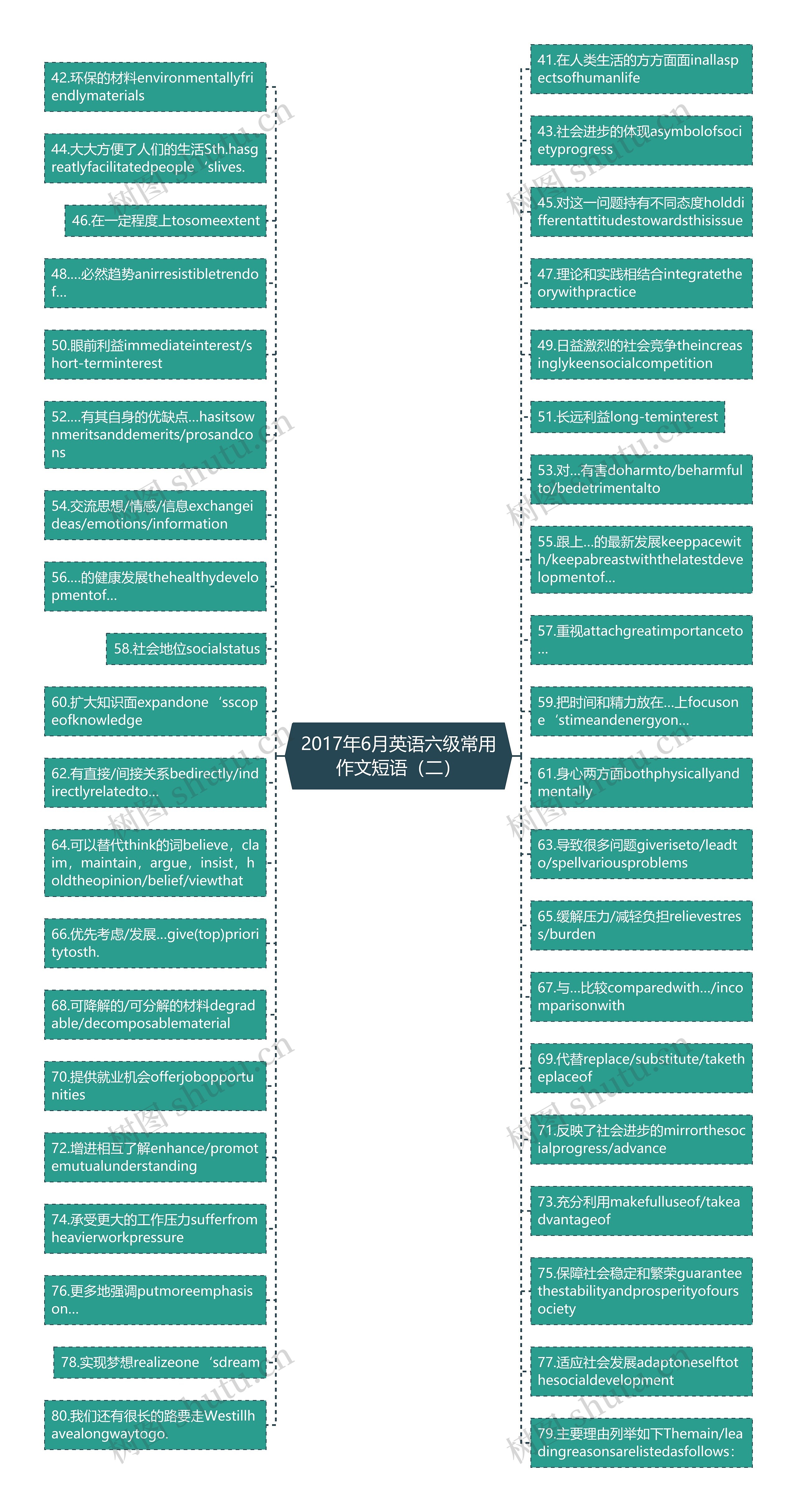 2017年6月英语六级常用作文短语（二）思维导图