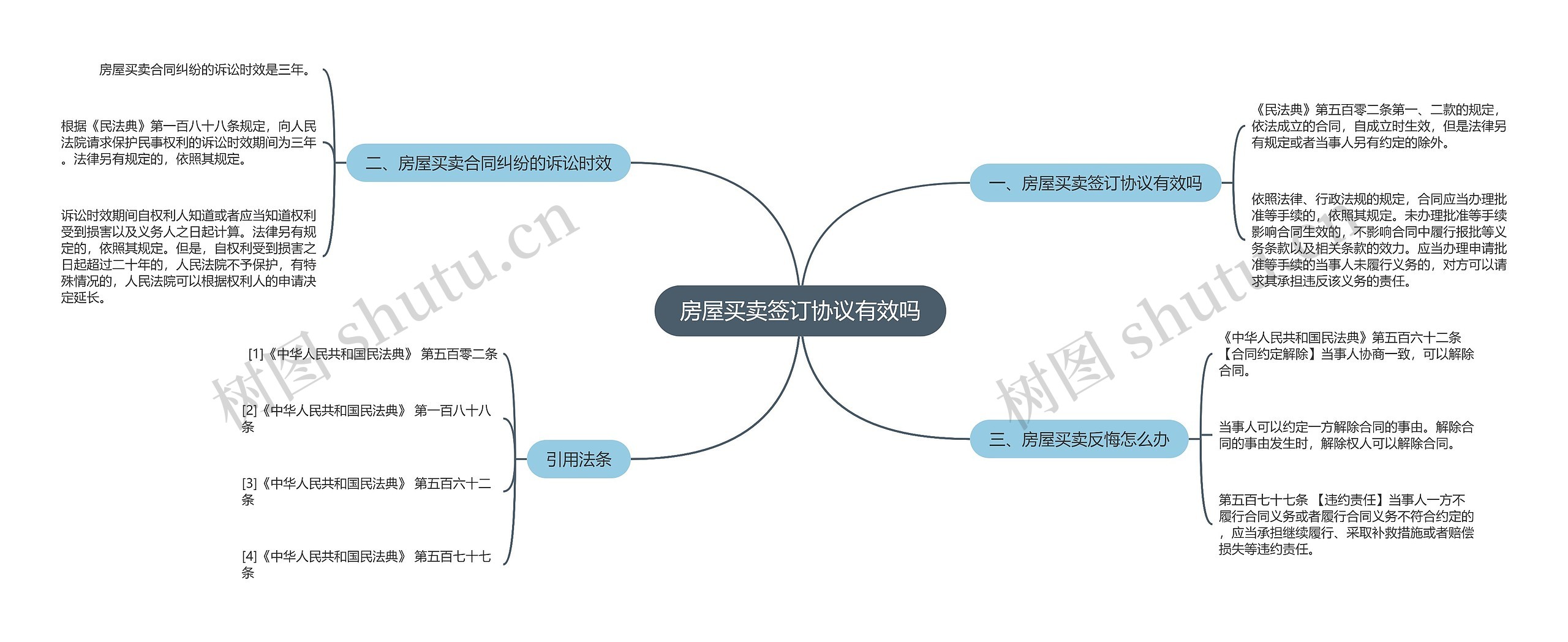 房屋买卖签订协议有效吗思维导图