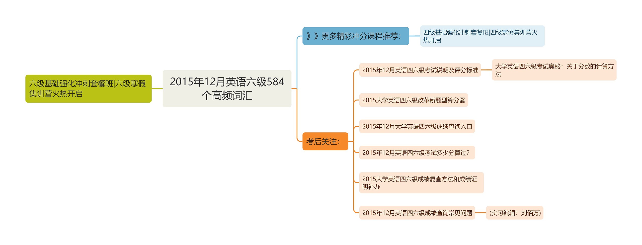 2015年12月英语六级584个高频词汇