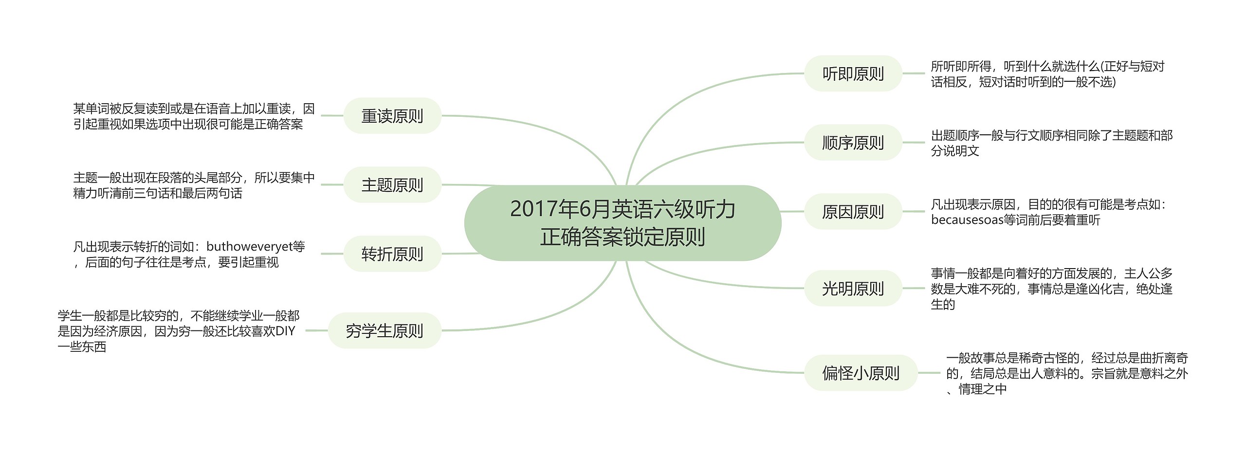 2017年6月英语六级听力正确答案锁定原则思维导图