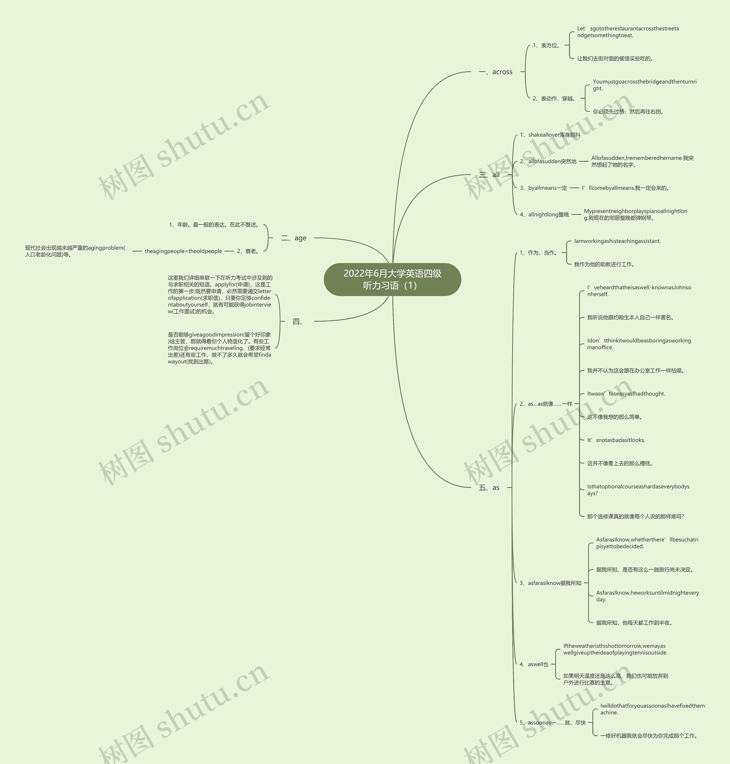 2022年6月大学英语四级听力习语（1）思维导图