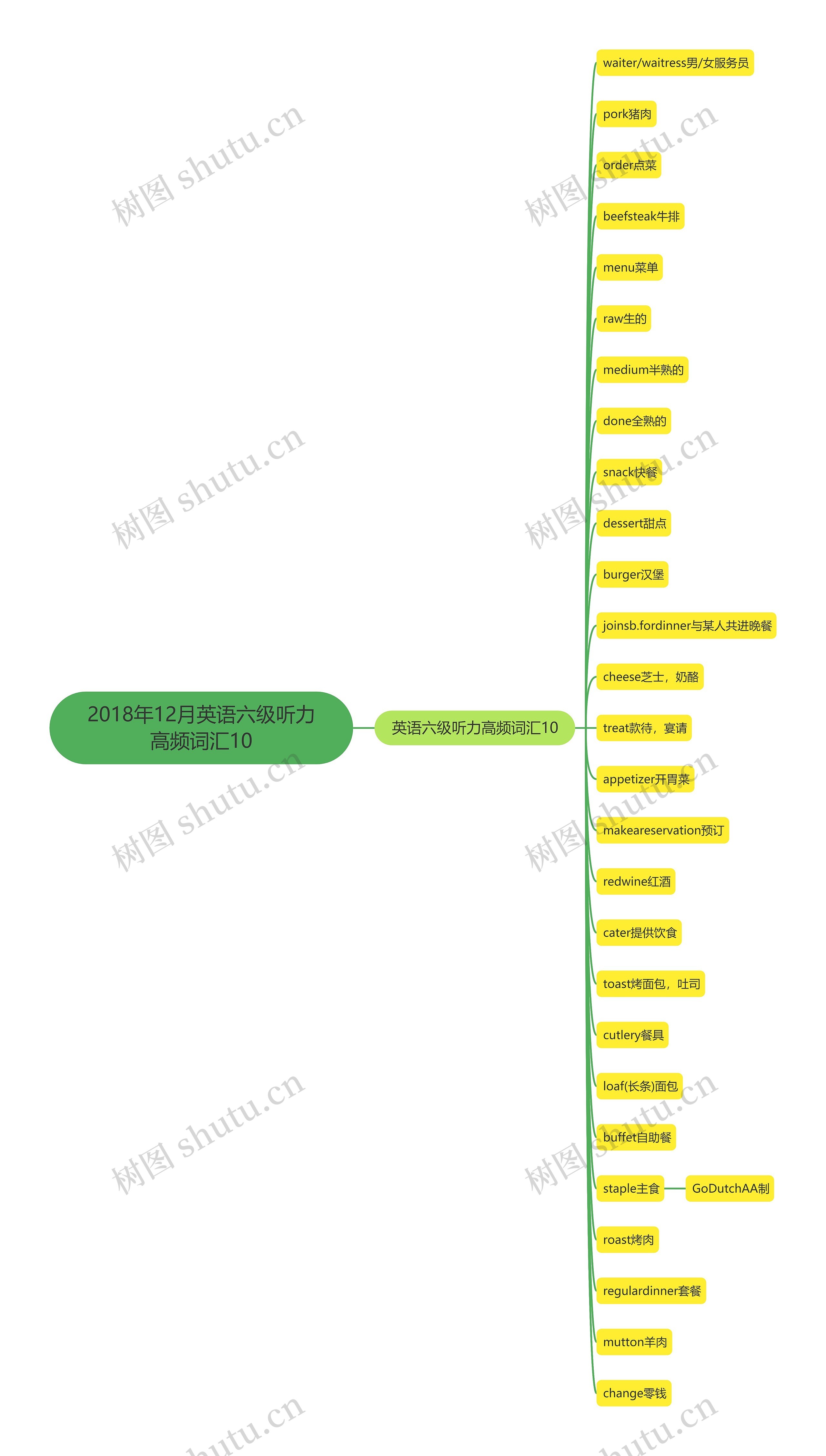 2018年12月英语六级听力高频词汇10思维导图