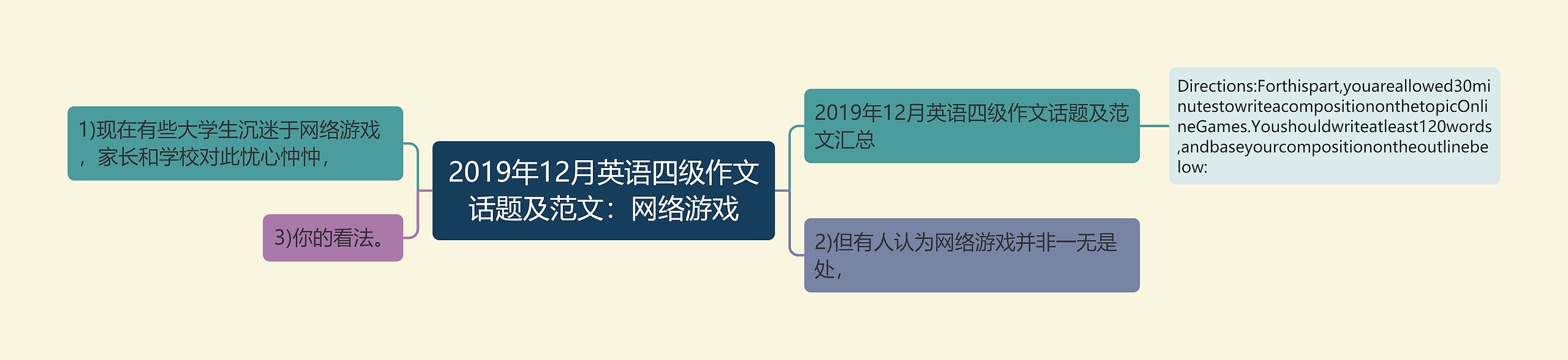 2019年12月英语四级作文话题及范文：网络游戏思维导图