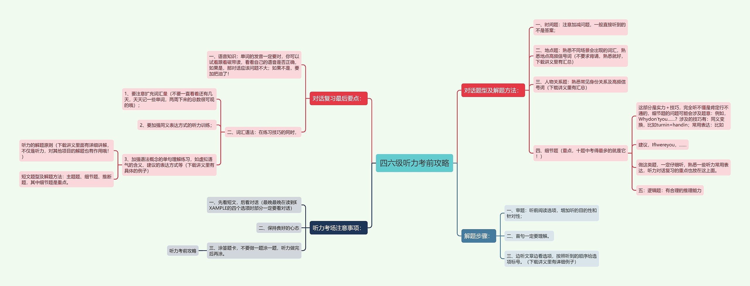 四六级听力考前攻略