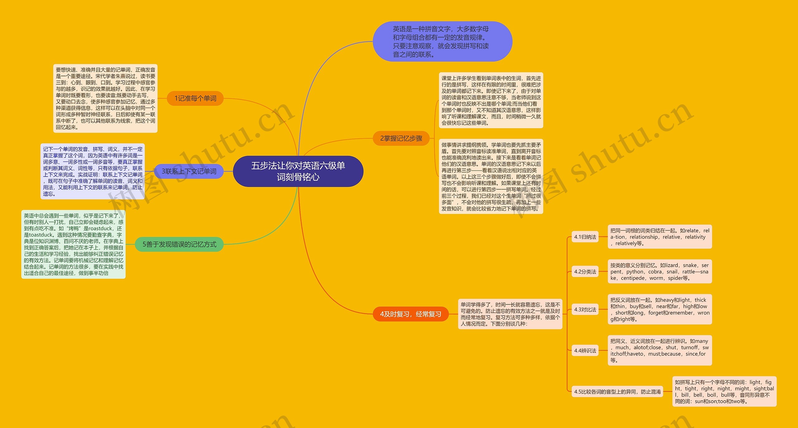 五步法让你对英语六级单词刻骨铭心