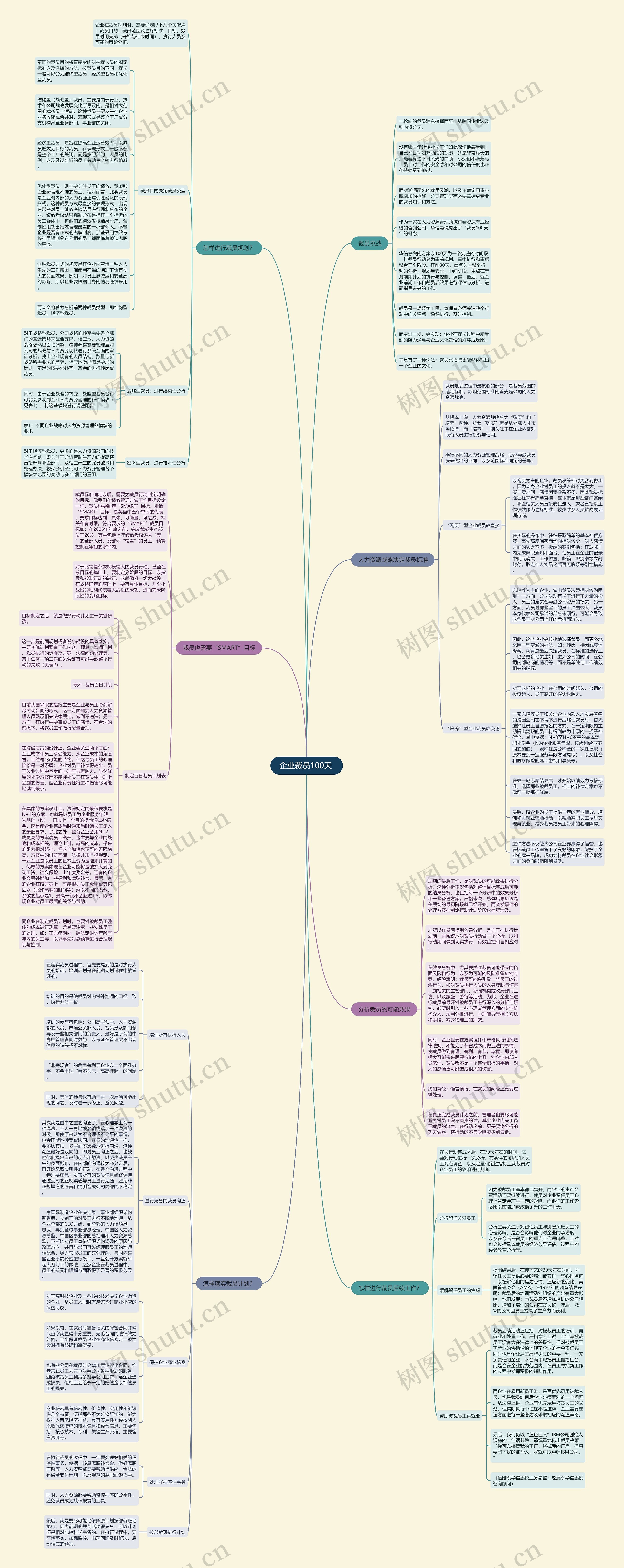企业裁员100天 思维导图
