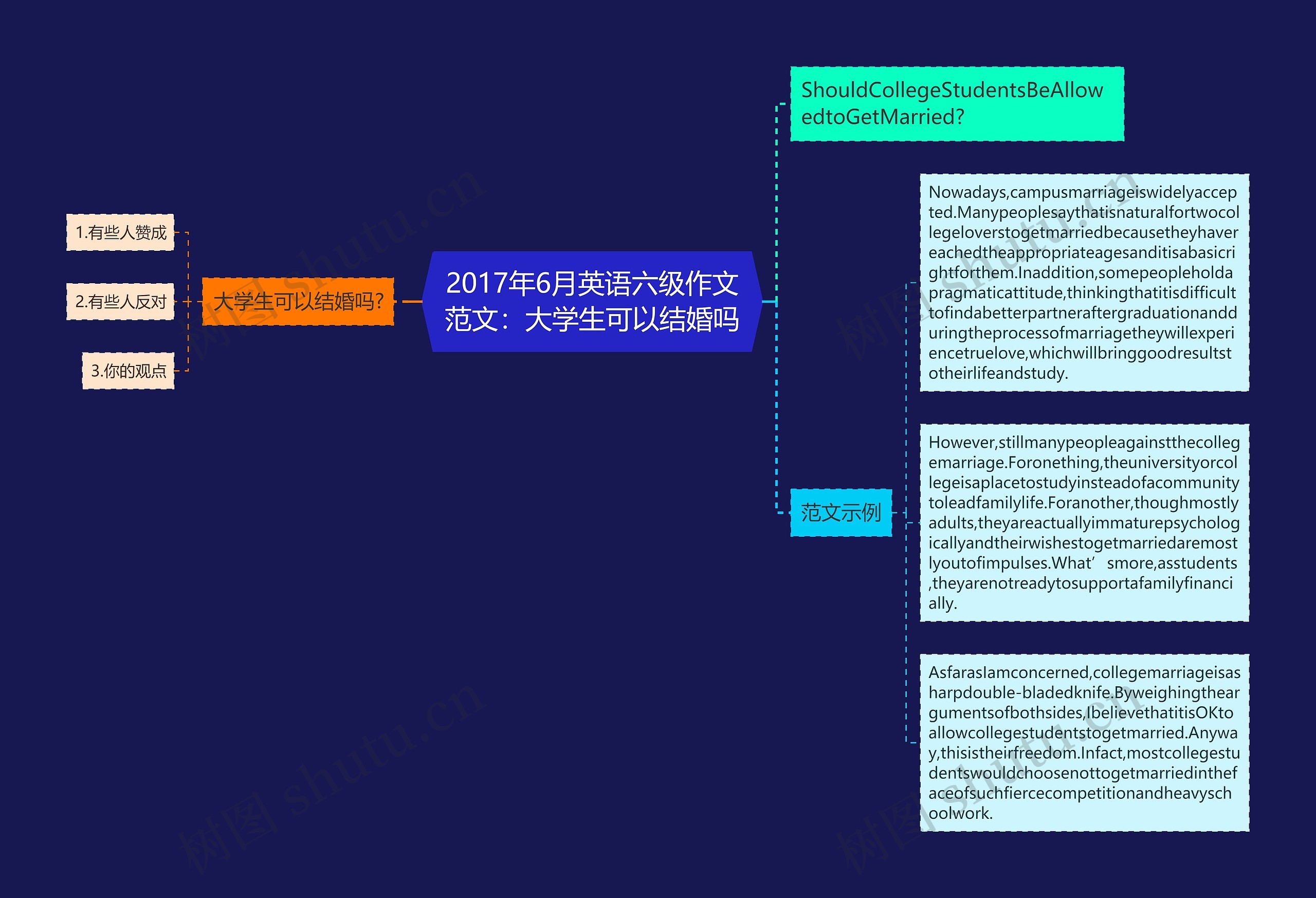 2017年6月英语六级作文范文：大学生可以结婚吗思维导图