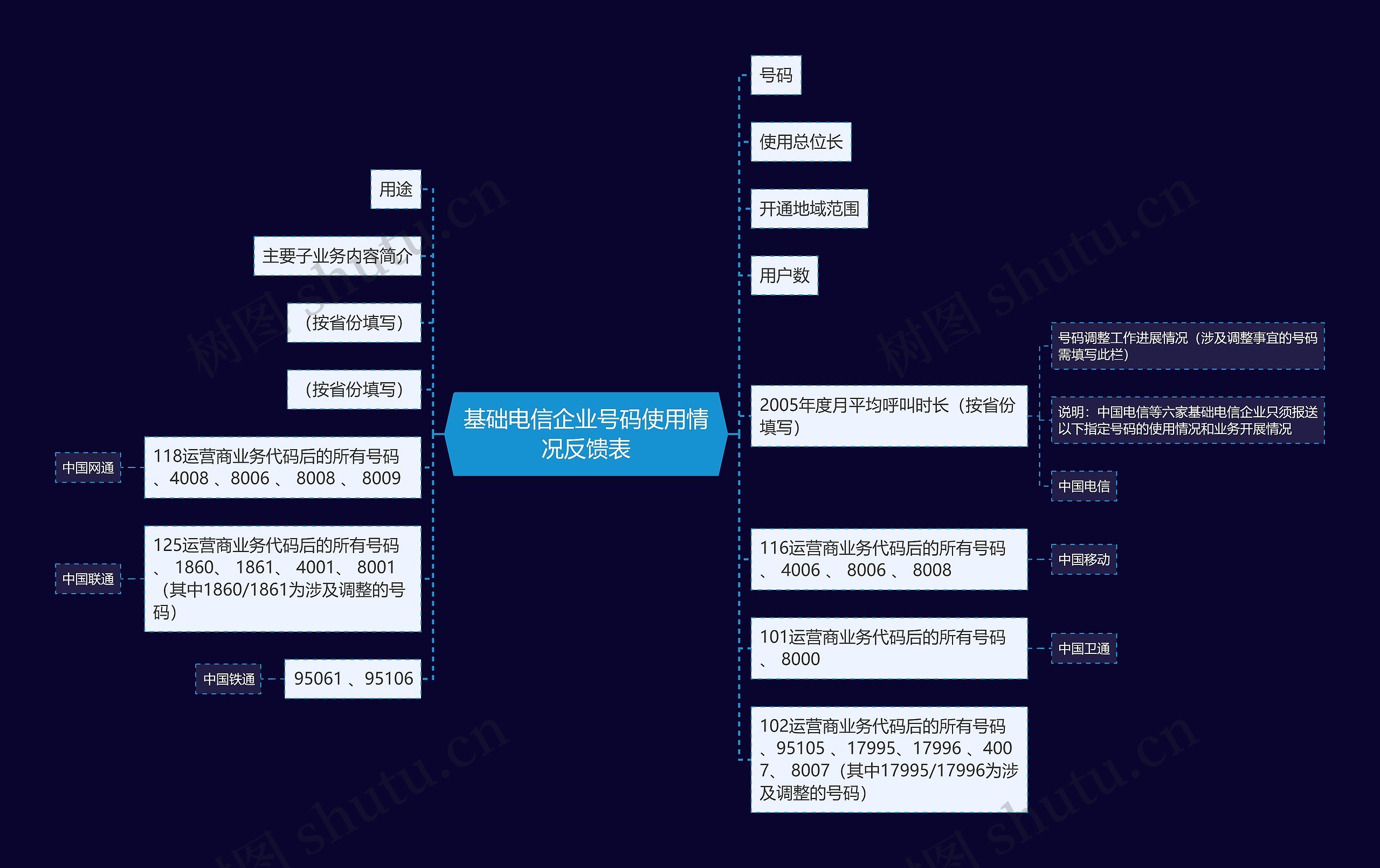 基础电信企业号码使用情况反馈表