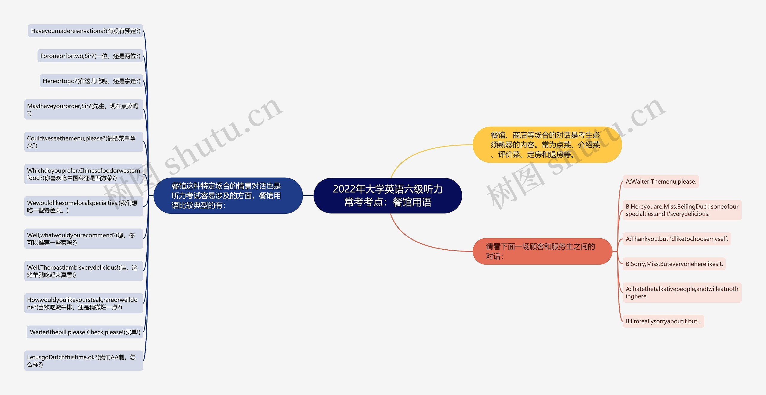 2022年大学英语六级听力常考考点：餐馆用语思维导图