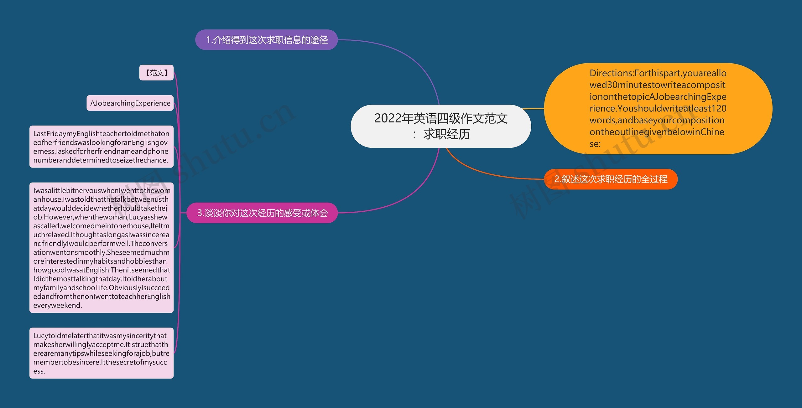 2022年英语四级作文范文：求职经历