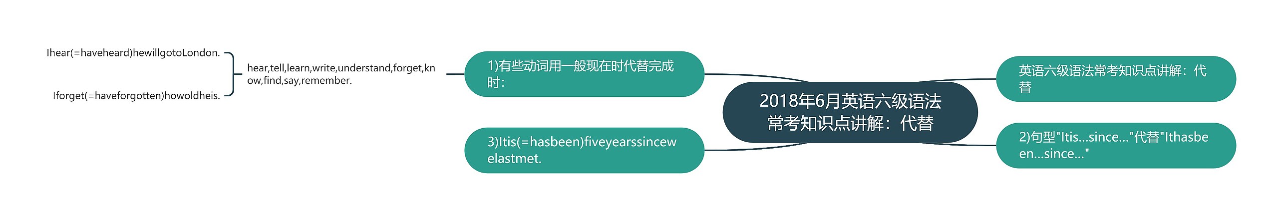 2018年6月英语六级语法常考知识点讲解：代替思维导图