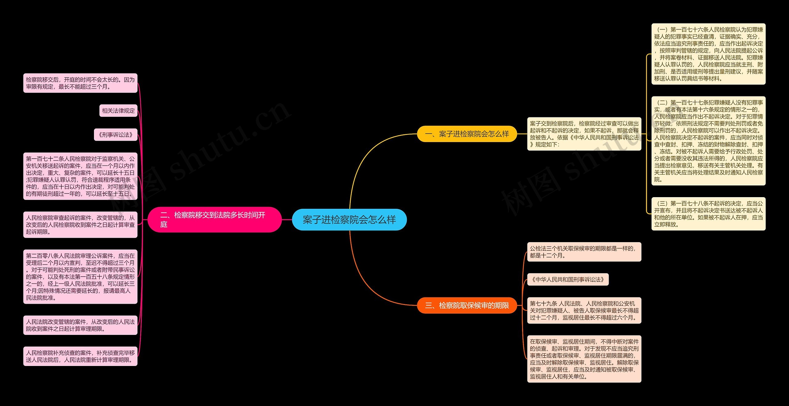 案子进检察院会怎么样思维导图