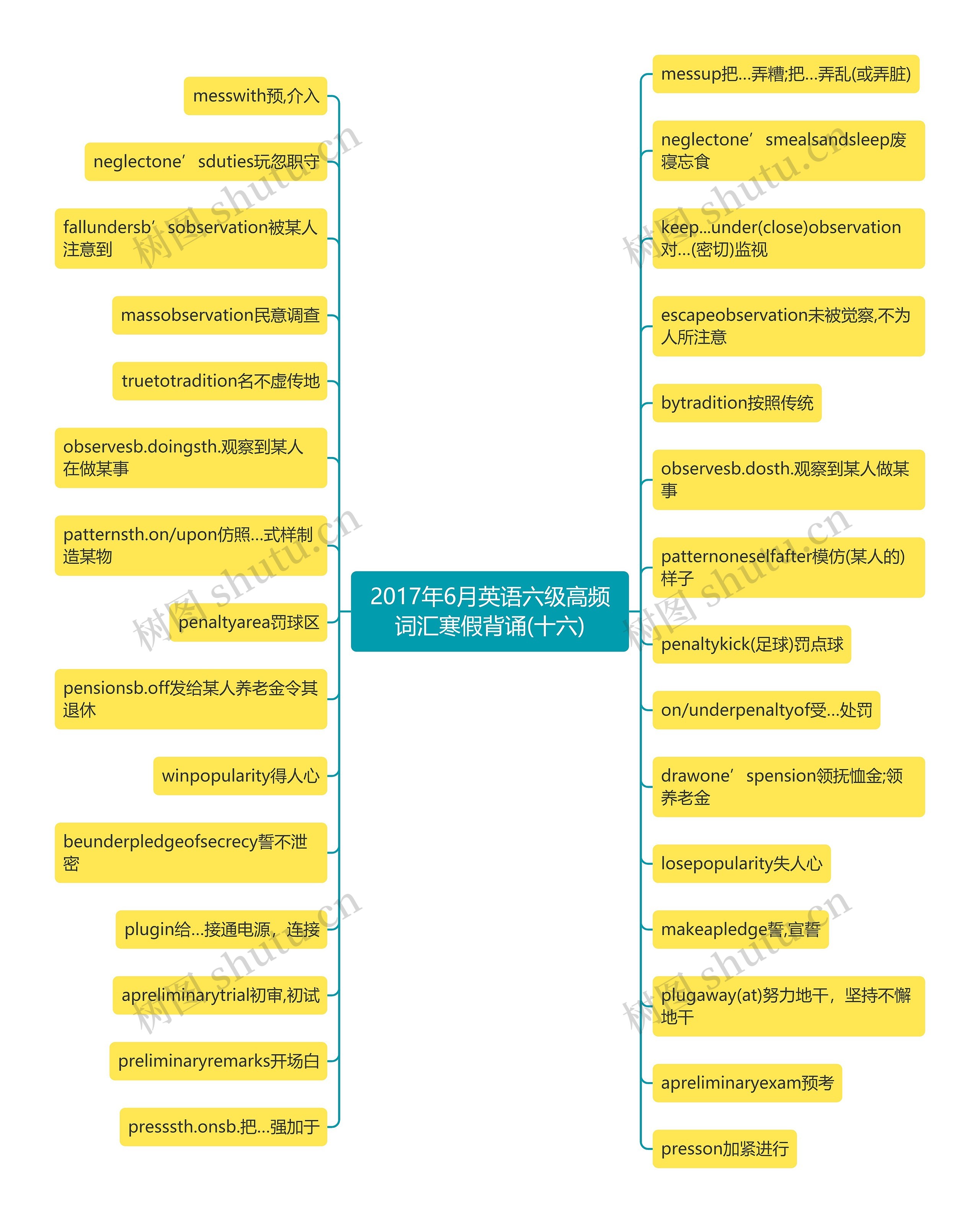 2017年6月英语六级高频词汇寒假背诵(十六)思维导图