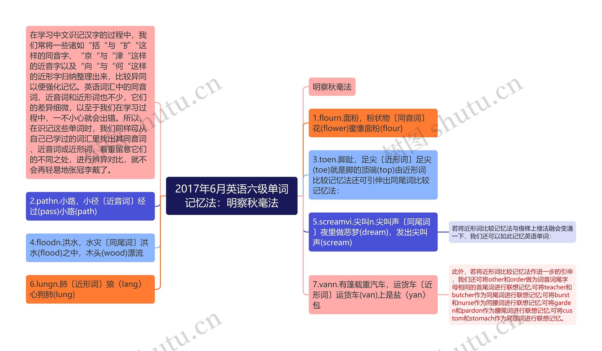 2017年6月英语六级单词记忆法：明察秋毫法思维导图