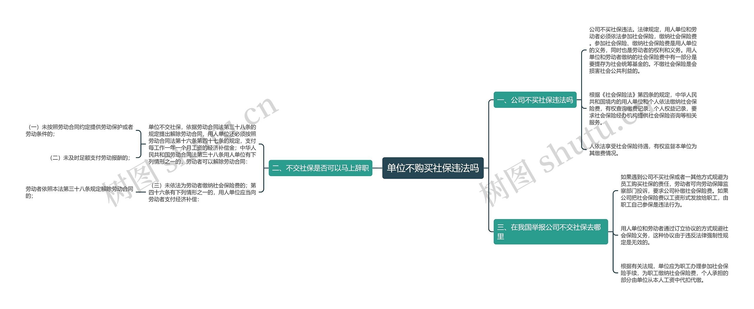 单位不购买社保违法吗思维导图