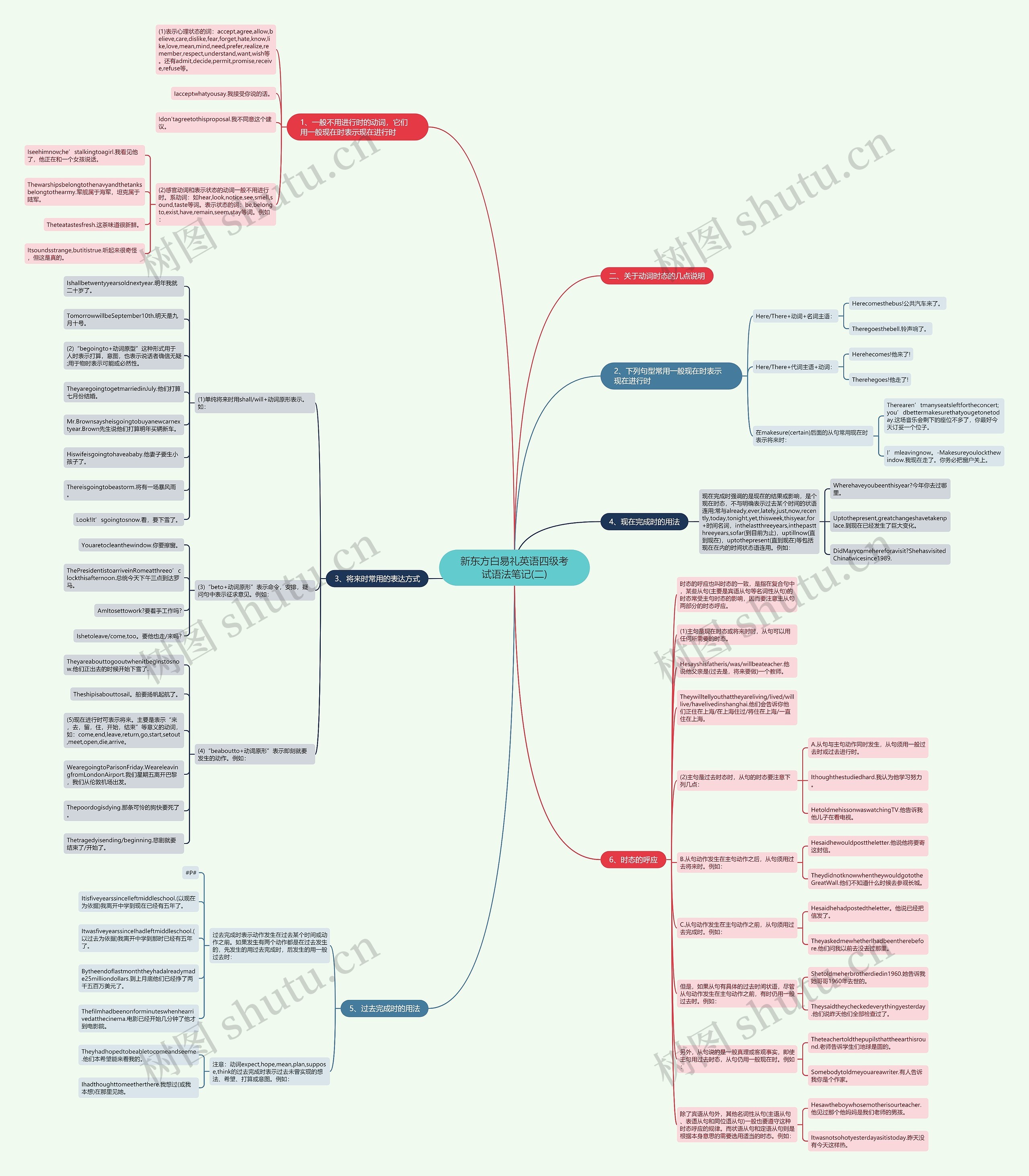 新东方白易礼英语四级考试语法笔记(二) 新东方白易礼英语四级考试语法笔记(二)