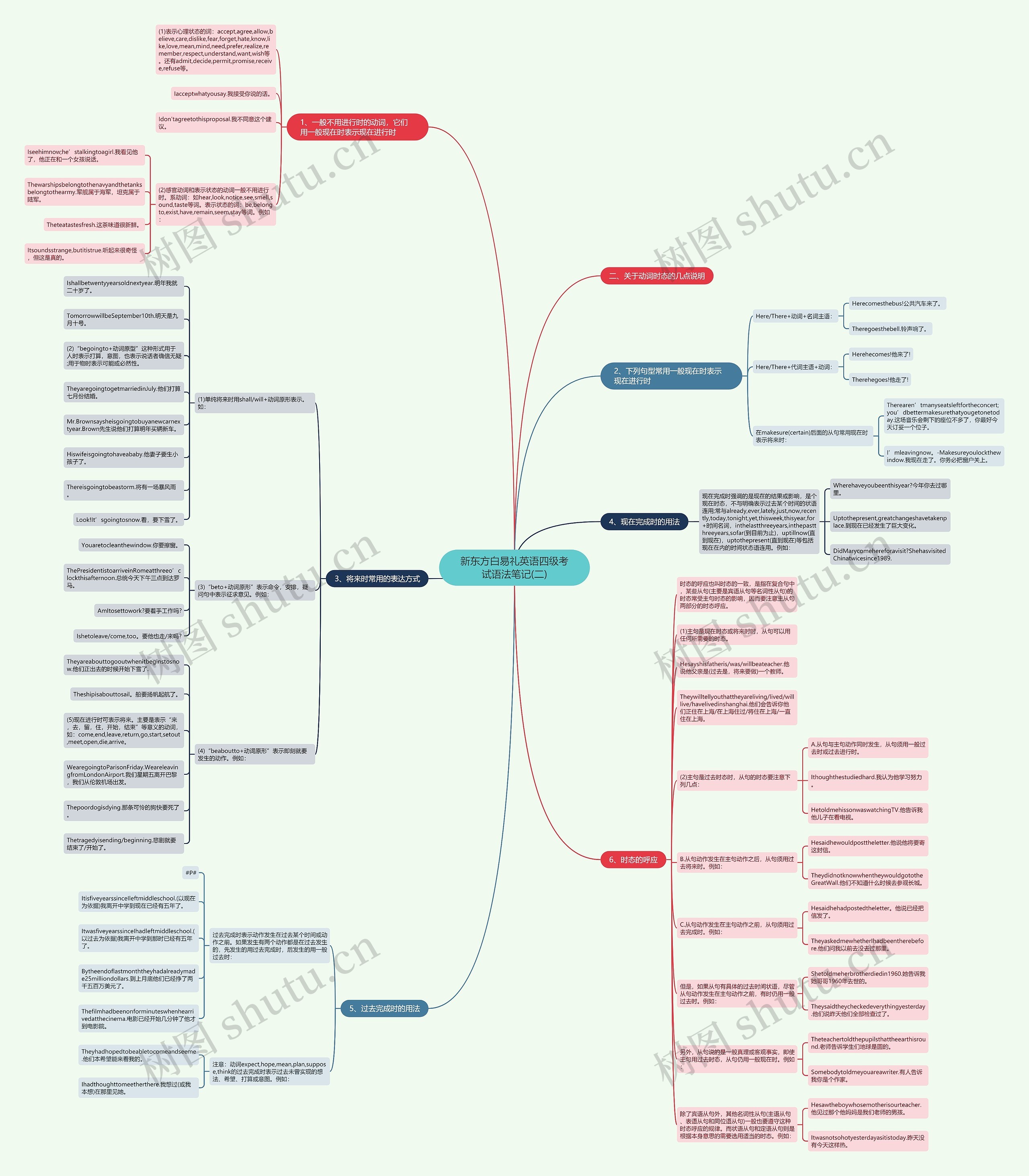 新东方白易礼英语四级考试语法笔记(二)思维导图