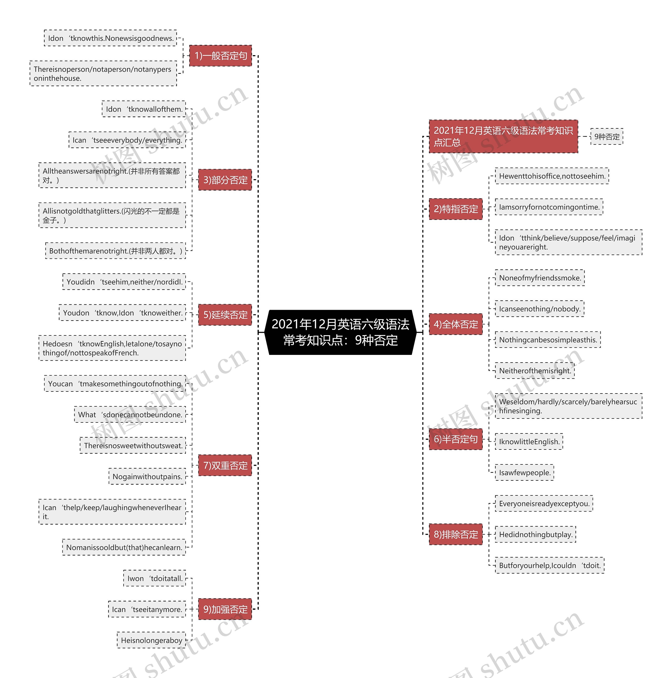 2021年12月英语六级语法常考知识点：9种否定思维导图