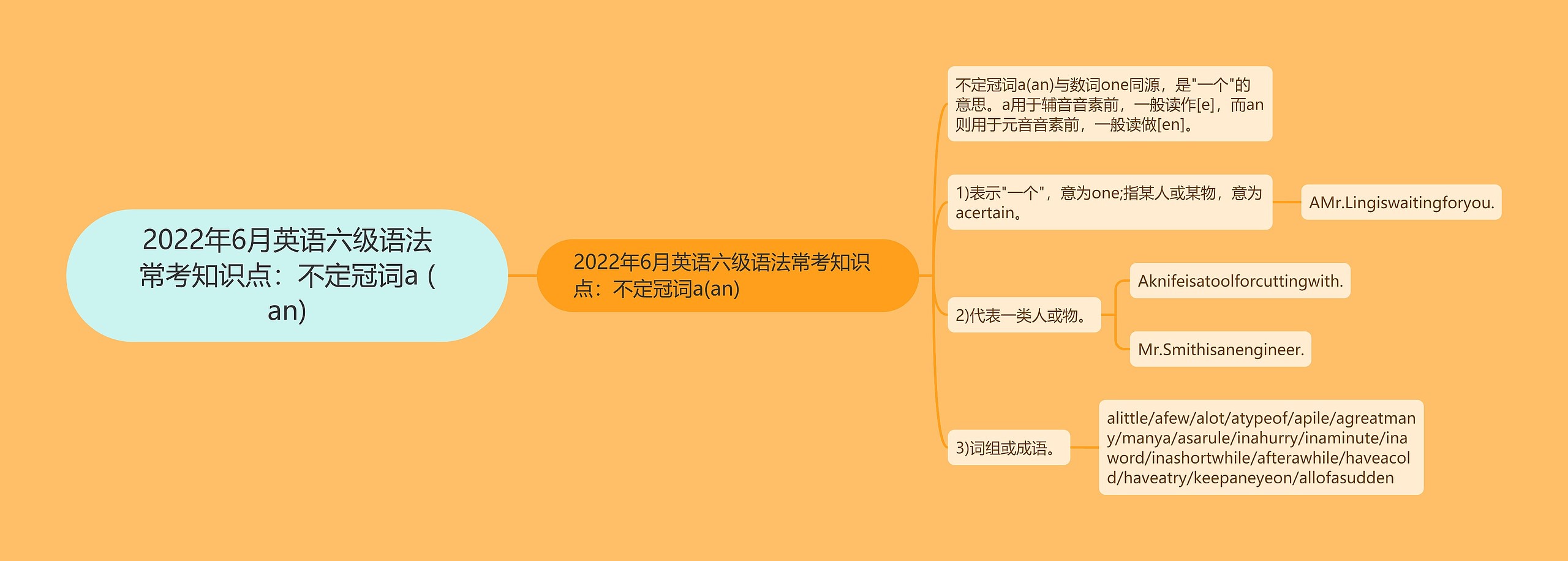 2022年6月英语六级语法常考知识点：不定冠词a (an)思维导图