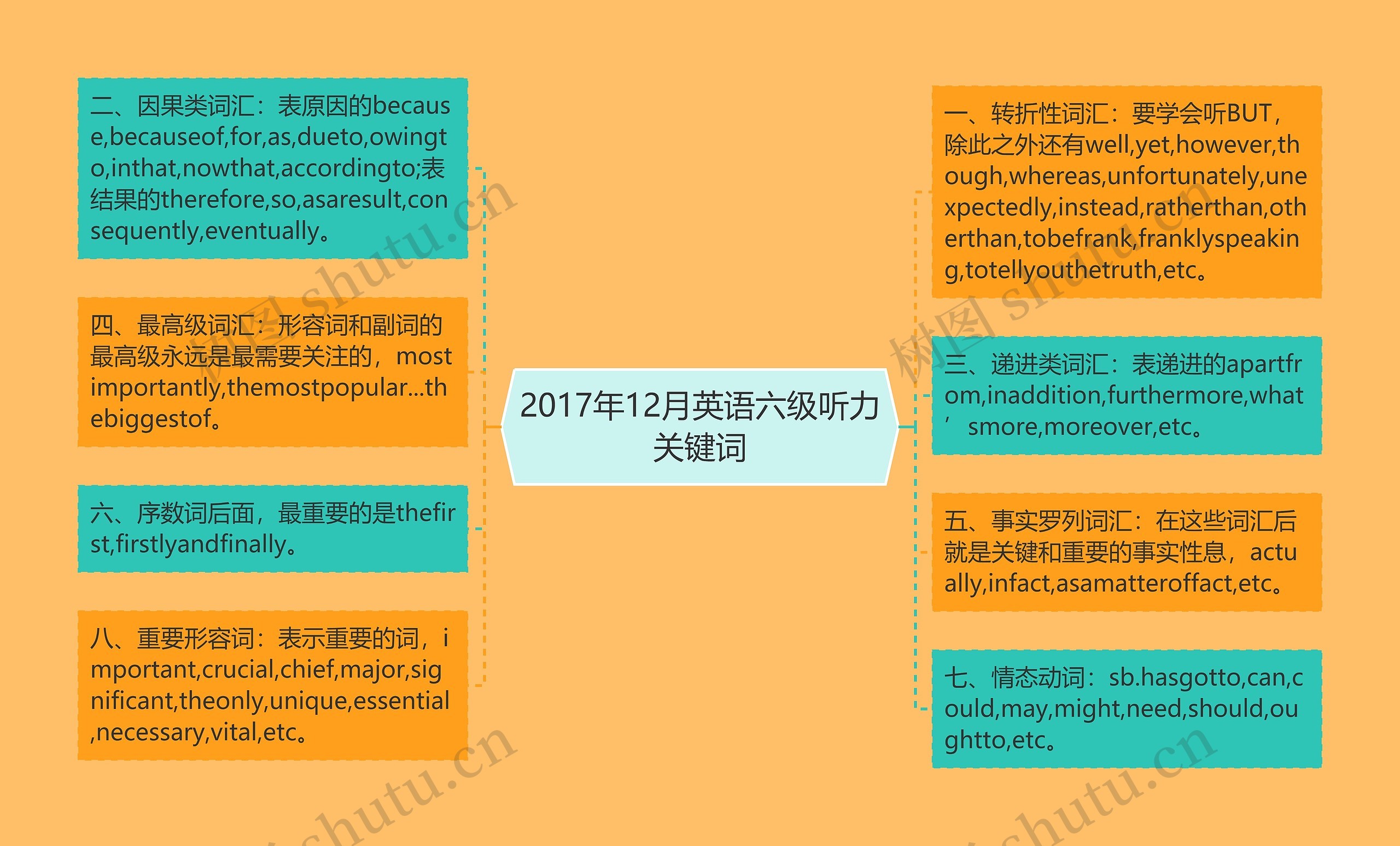 2017年12月英语六级听力关键词思维导图