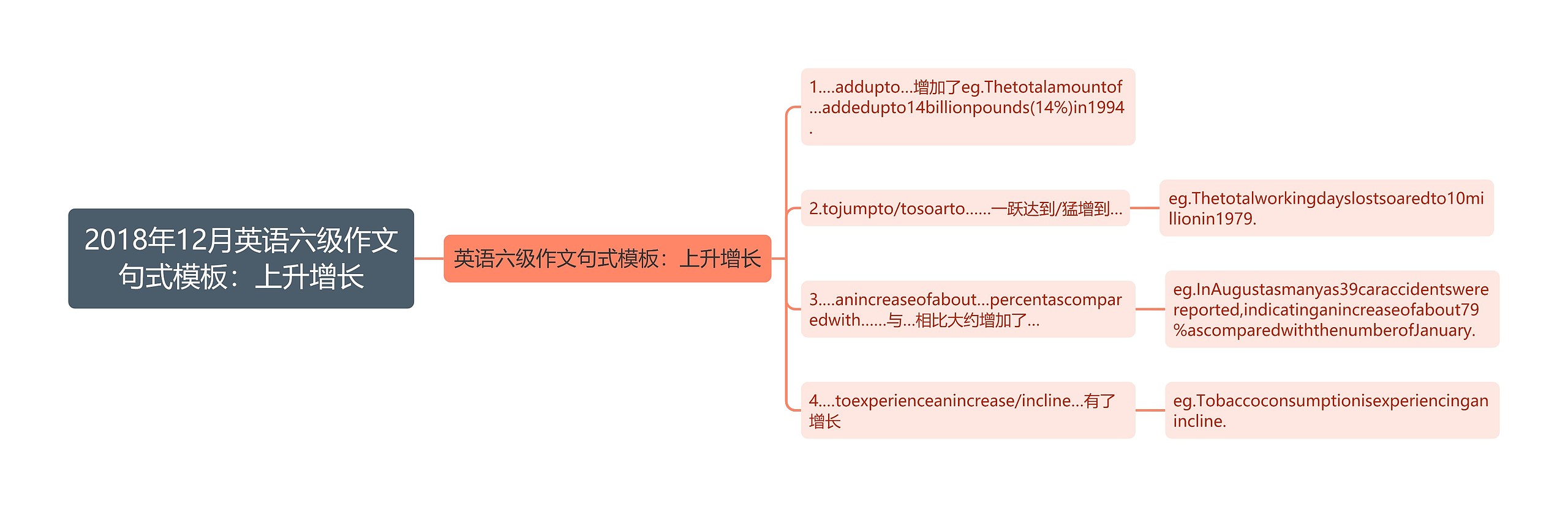 2018年12月英语六级作文句式：上升增长思维导图