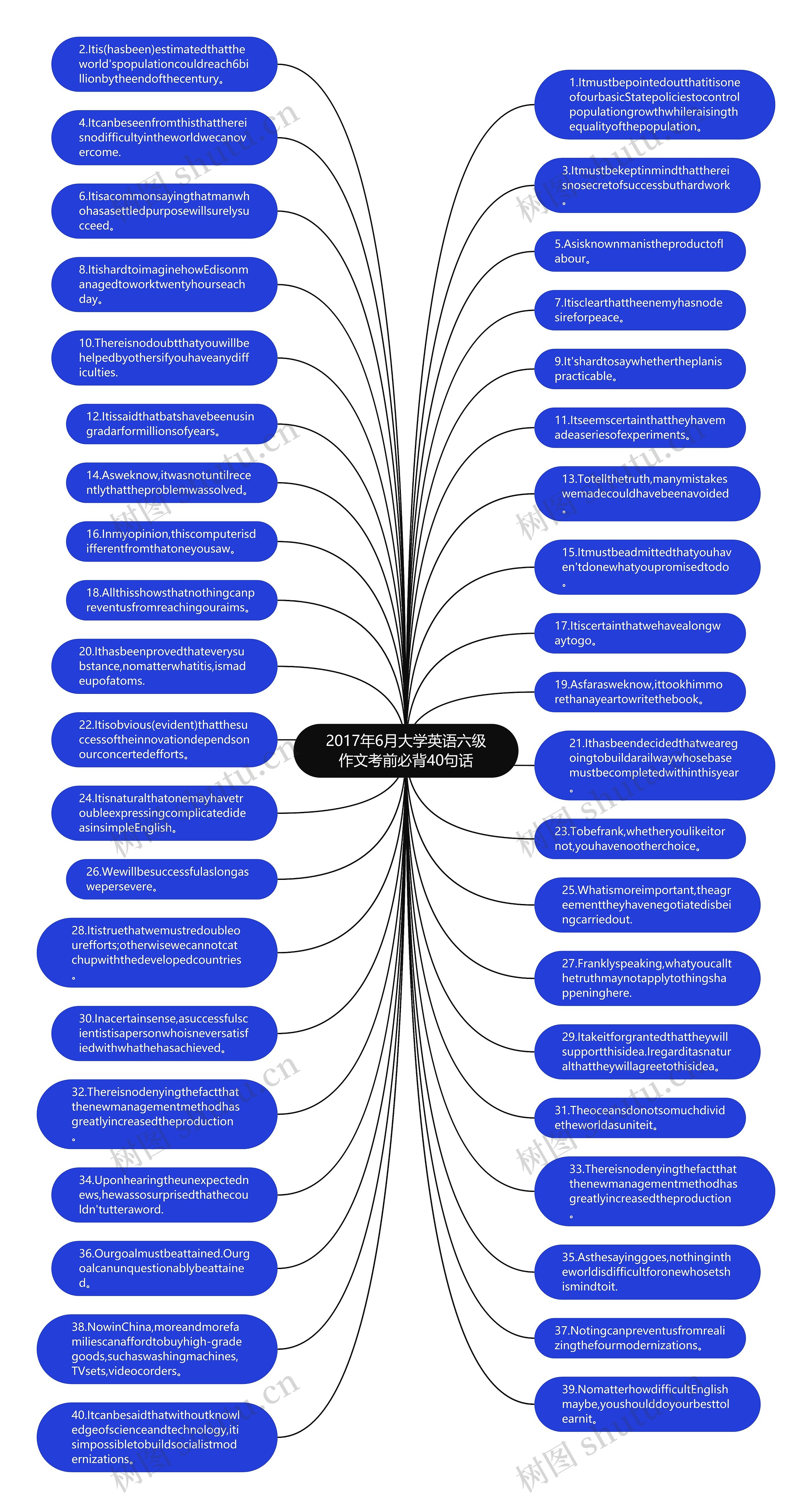 2017年6月大学英语六级作文考前必背40句话思维导图