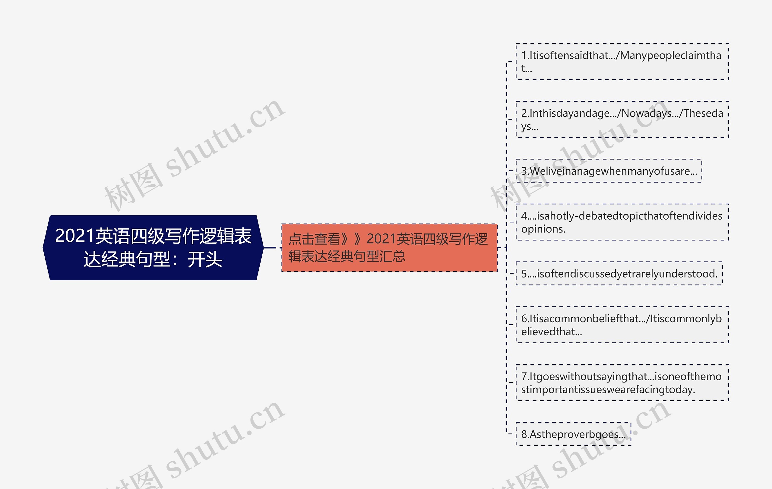 2021英语四级写作逻辑表达经典句型：开头思维导图