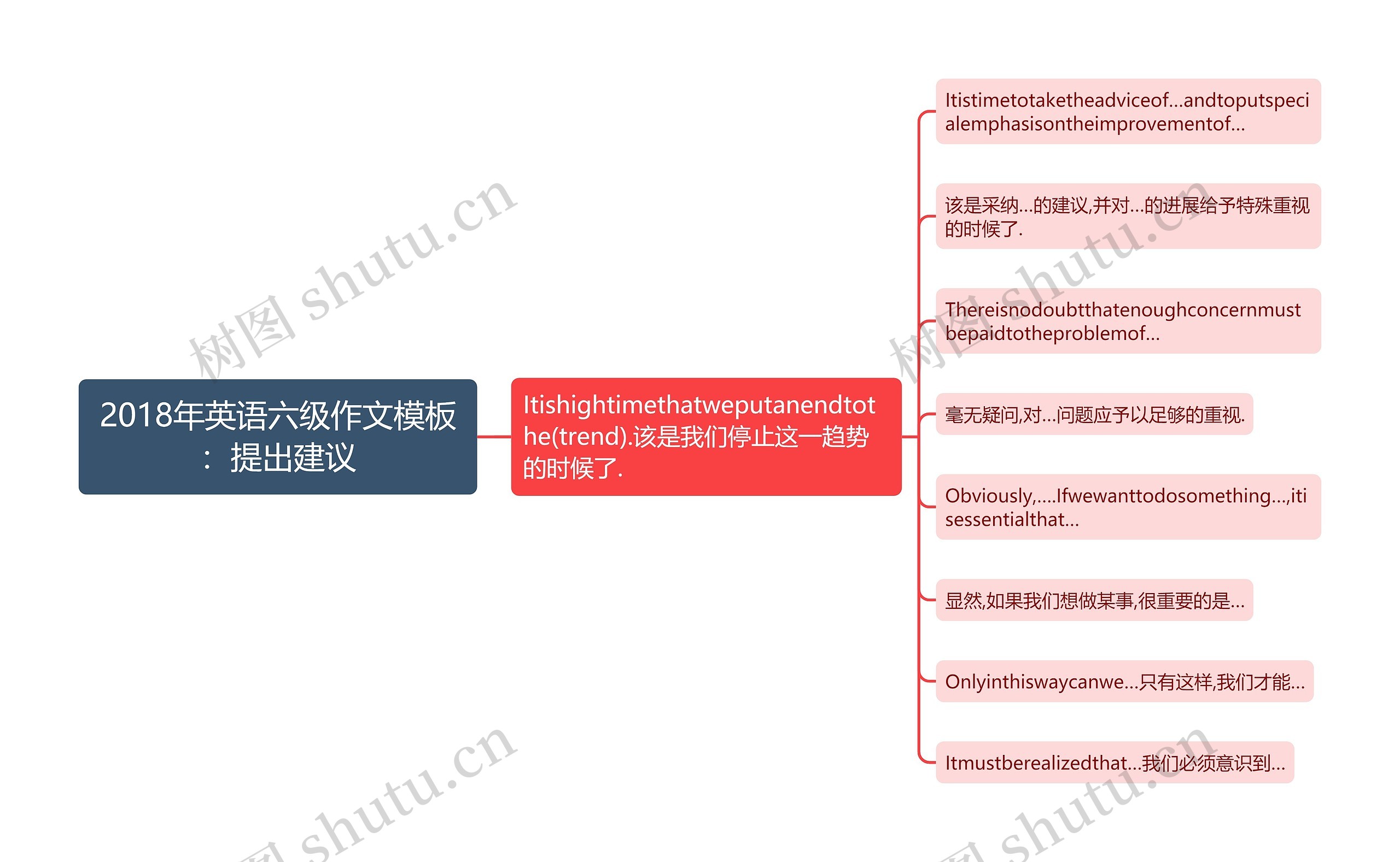 2018年英语六级作文：提出建议思维导图