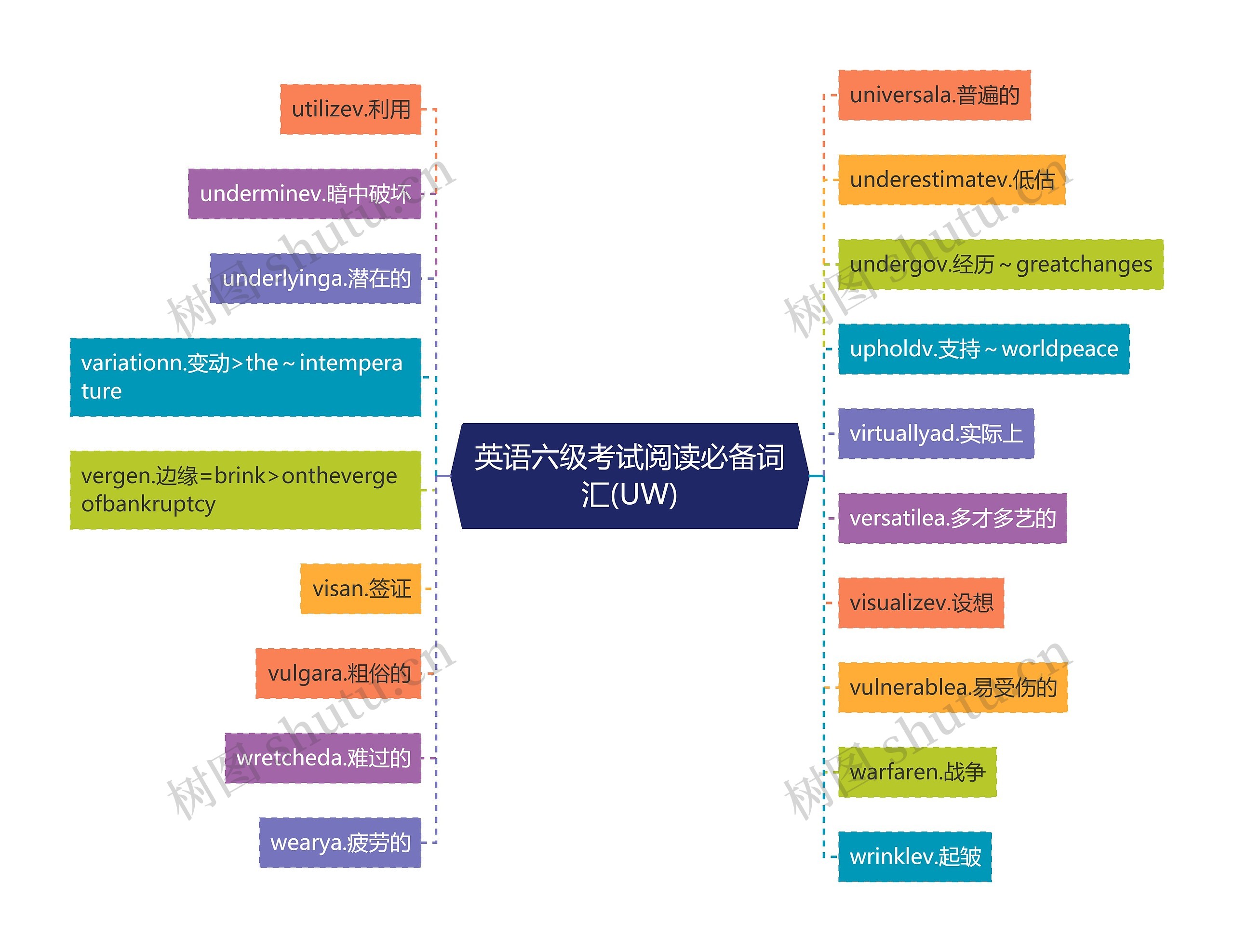 英语六级考试阅读必备词汇(UW)思维导图