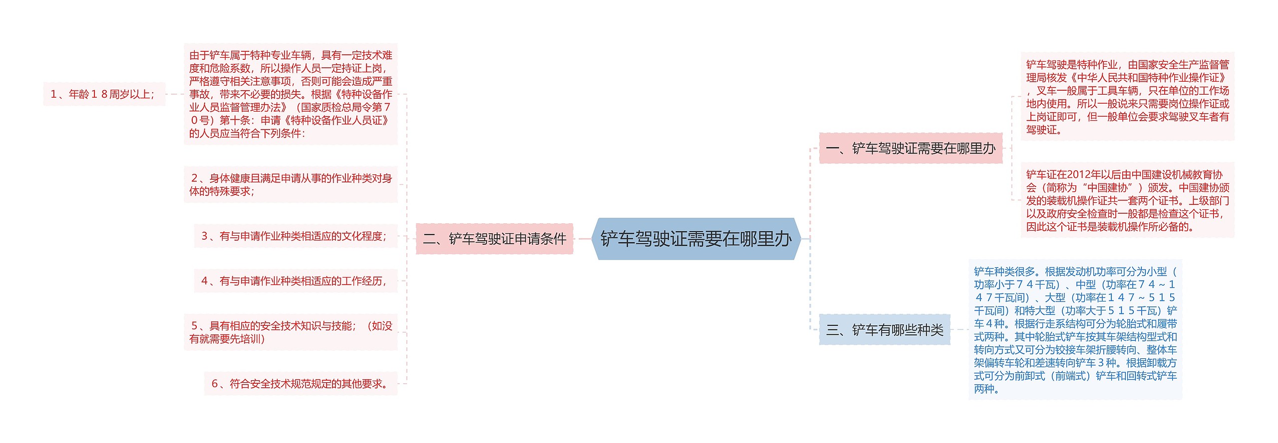 铲车驾驶证需要在哪里办思维导图