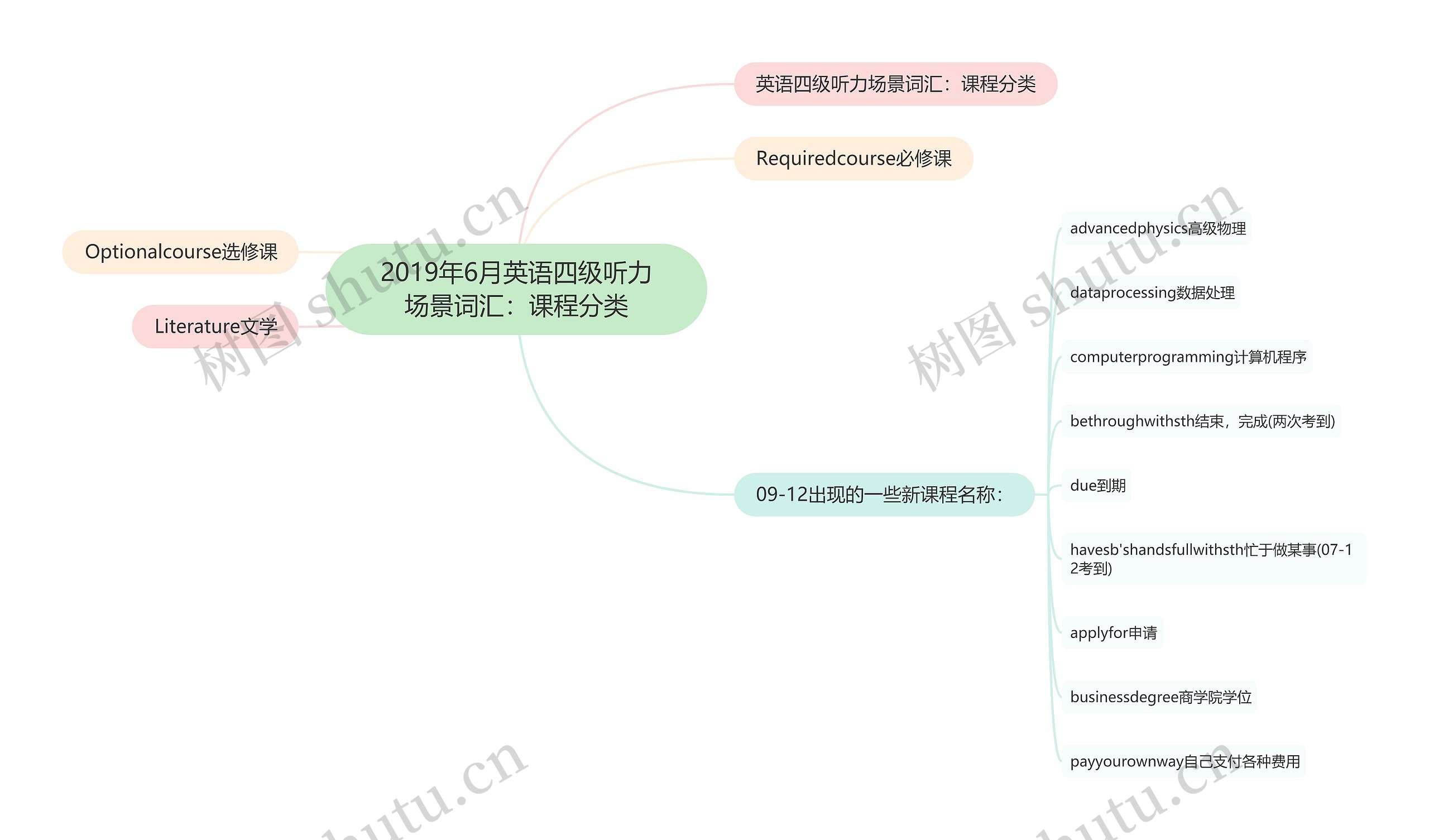 2019年6月英语四级听力场景词汇：课程分类思维导图