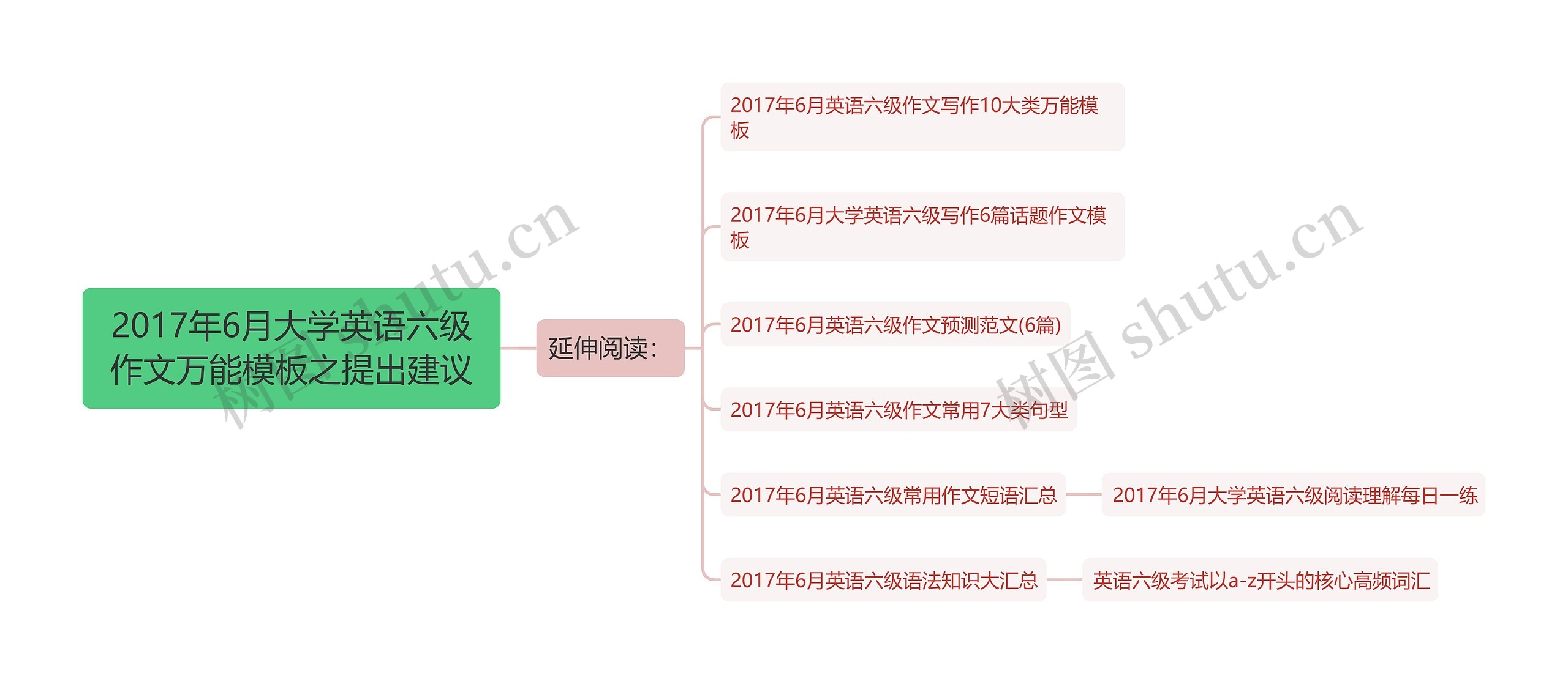 2017年6月大学英语六级作文万能之提出建议思维导图