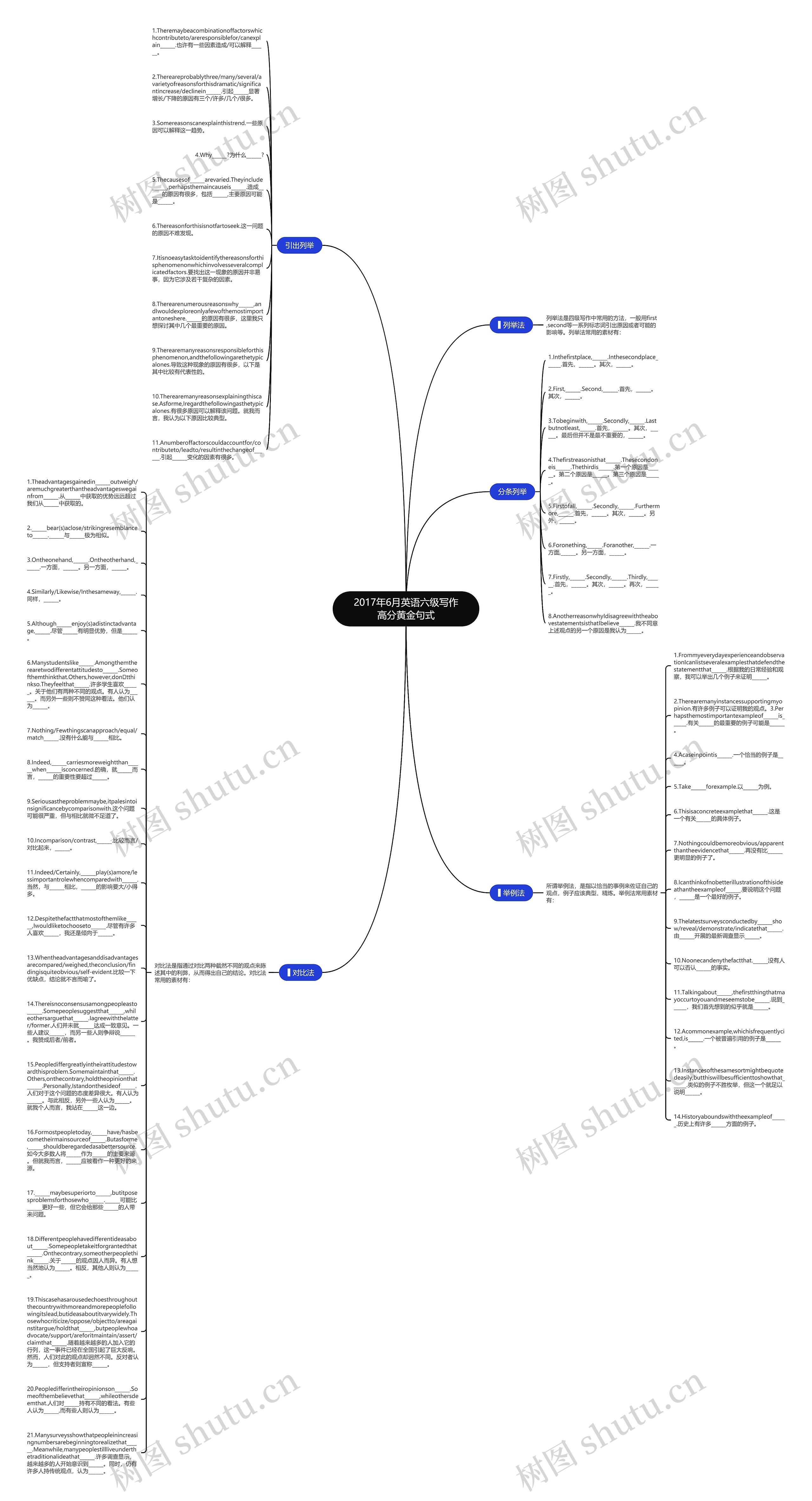 2017年6月英语六级写作高分黄金句式思维导图