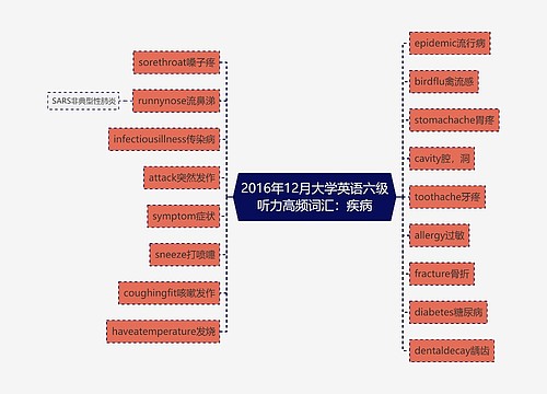 2016年12月大学英语六级听力高频词汇：疾病