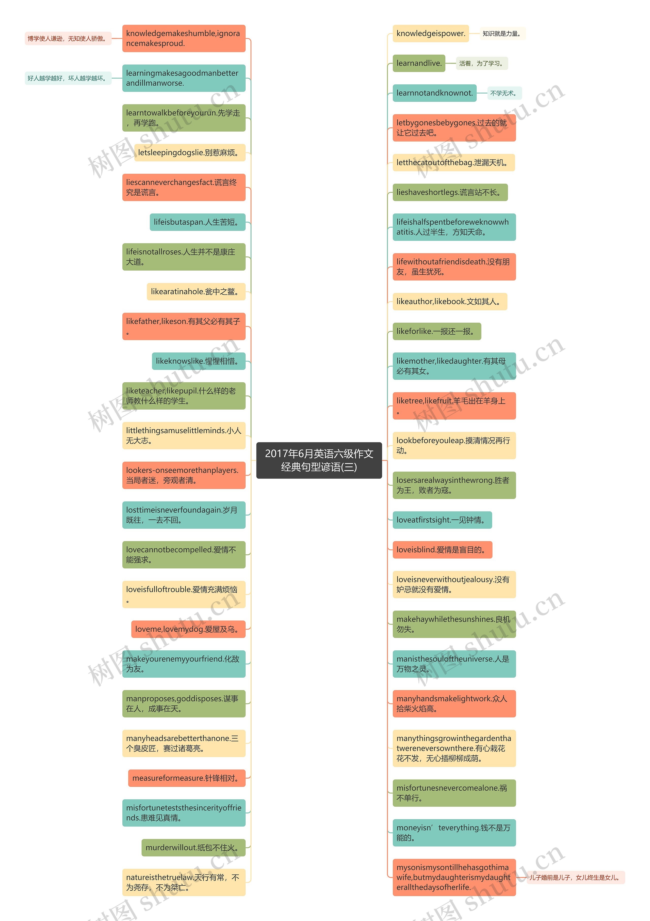 2017年6月英语六级作文经典句型谚语(三)思维导图