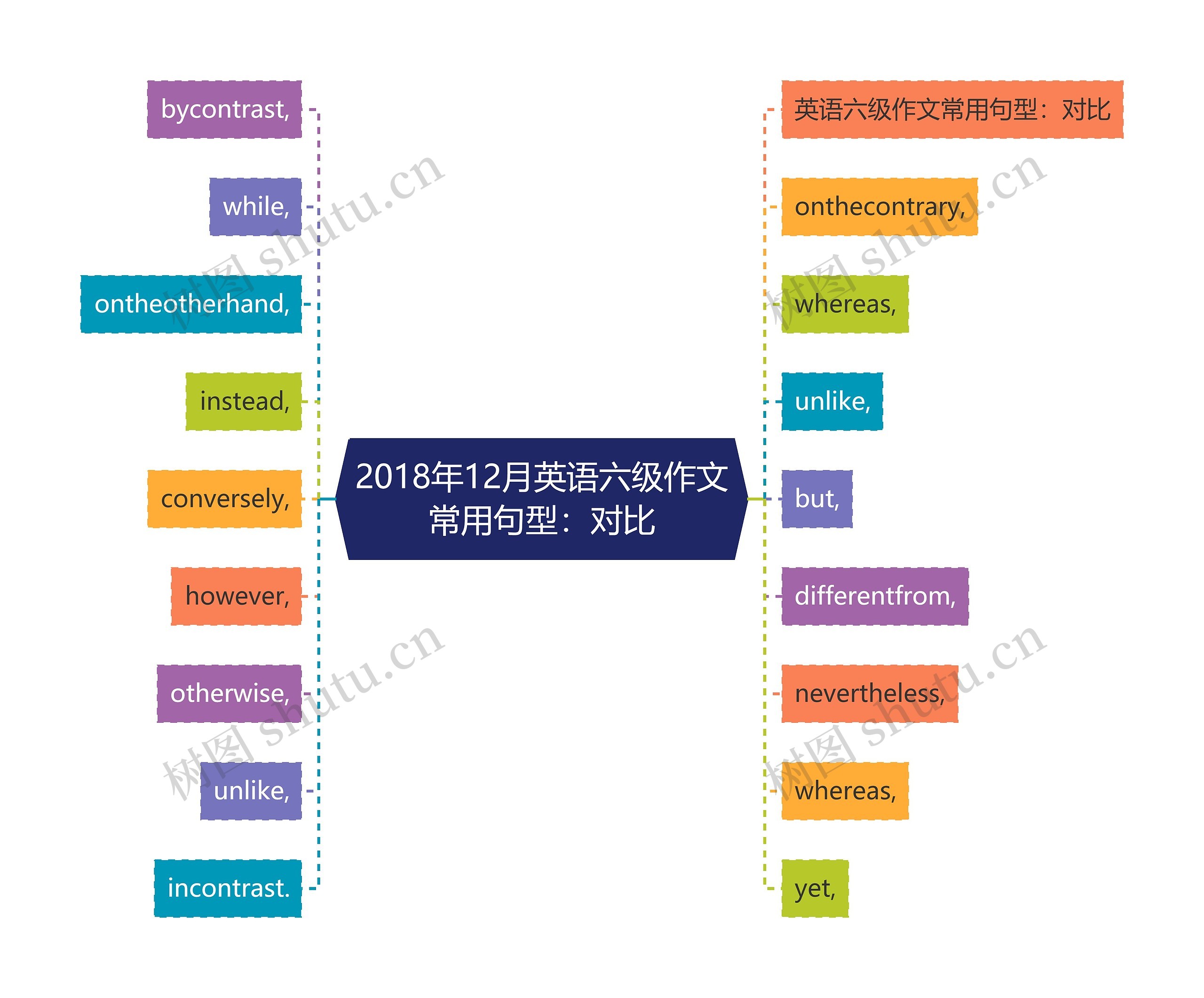 2018年12月英语六级作文常用句型：对比