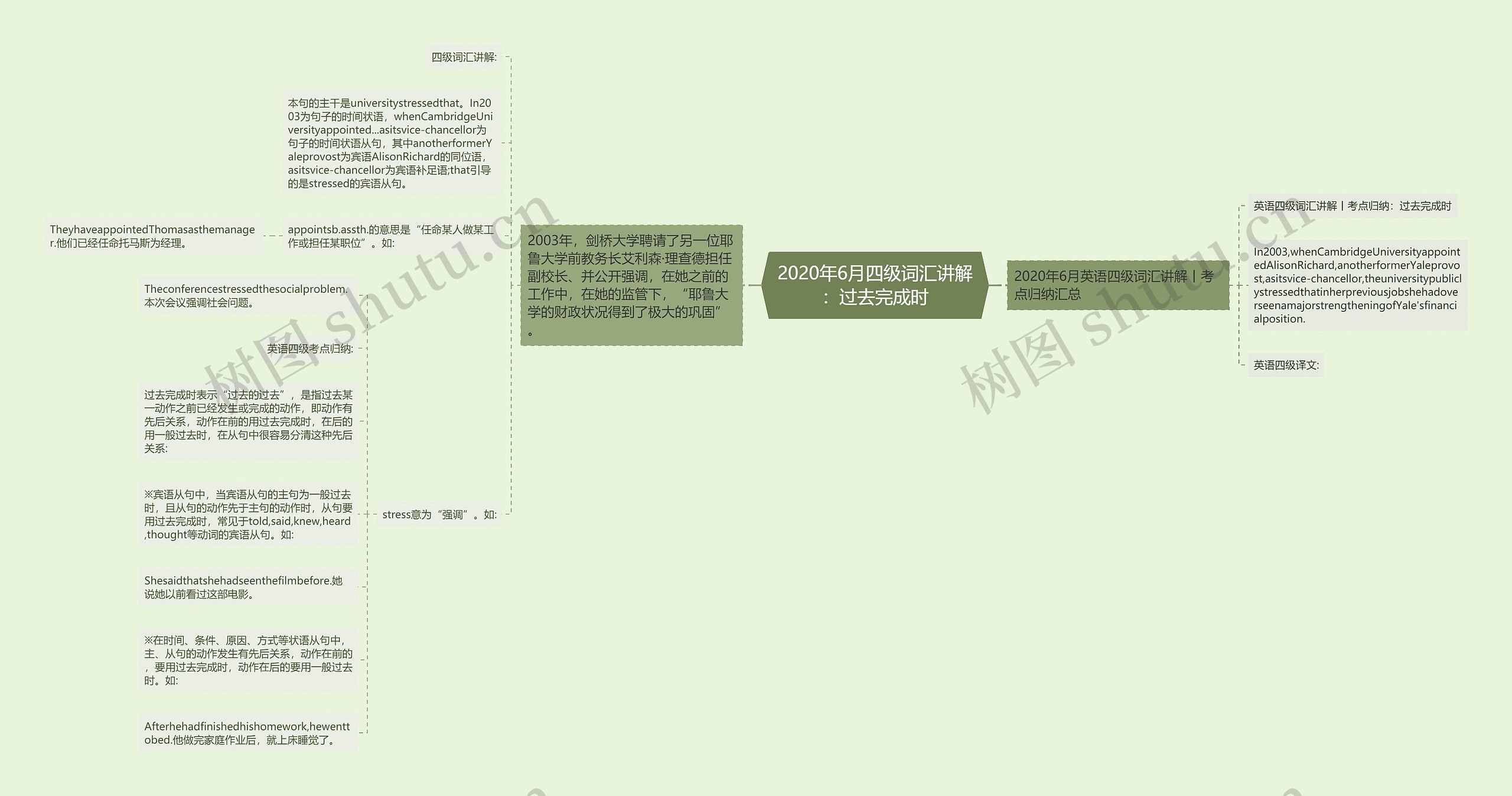 2020年6月四级词汇讲解：过去完成时思维导图