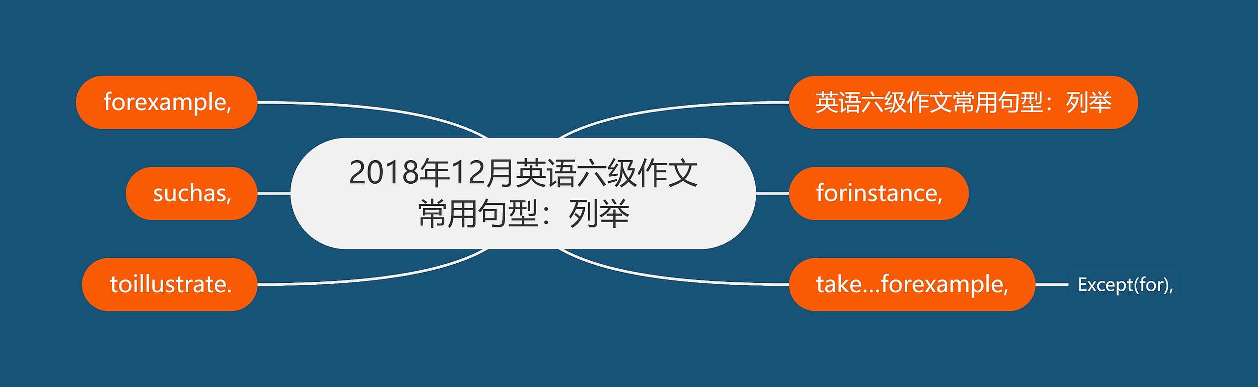 2018年12月英语六级作文常用句型：列举思维导图