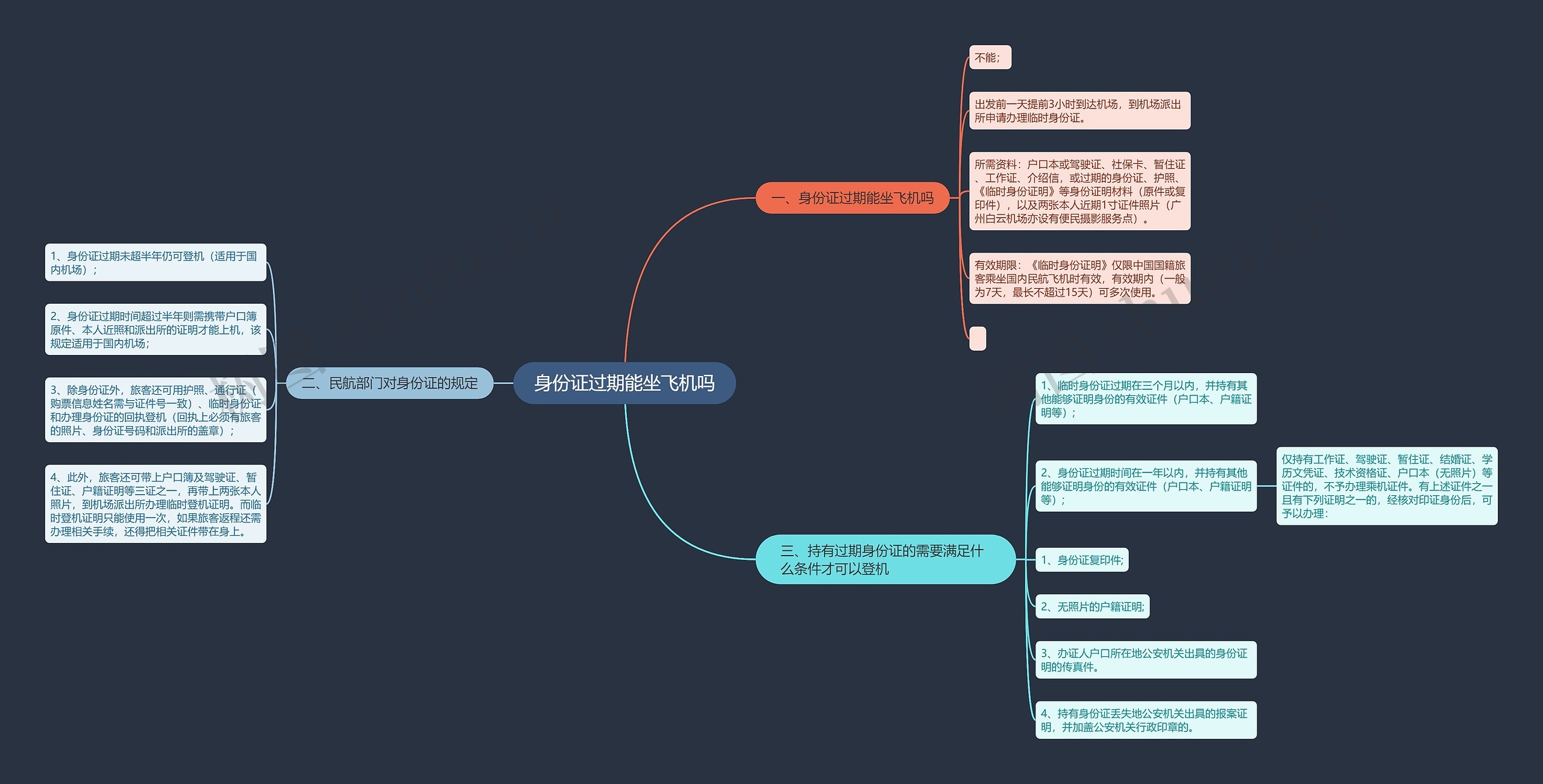 身份证过期能坐飞机吗思维导图