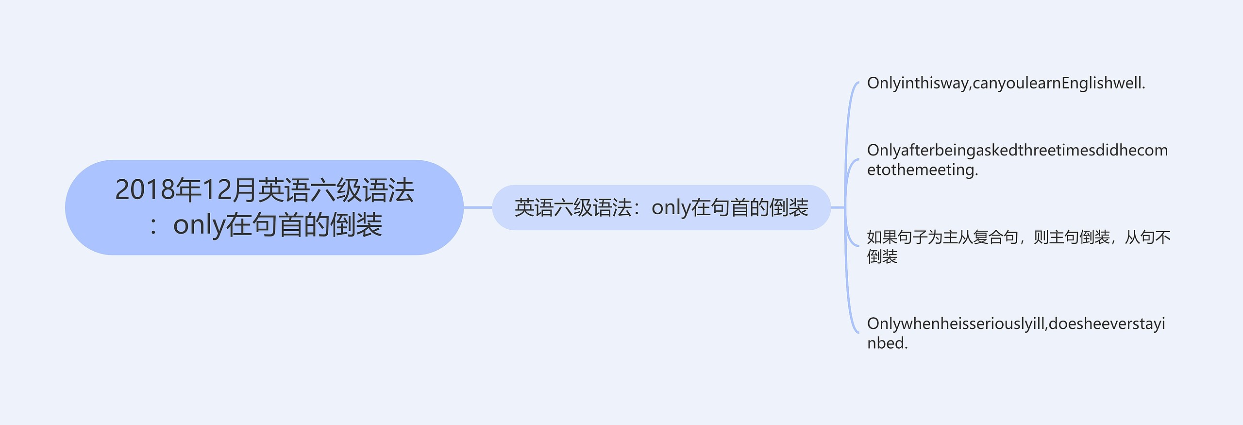 2018年12月英语六级语法：only在句首的倒装思维导图