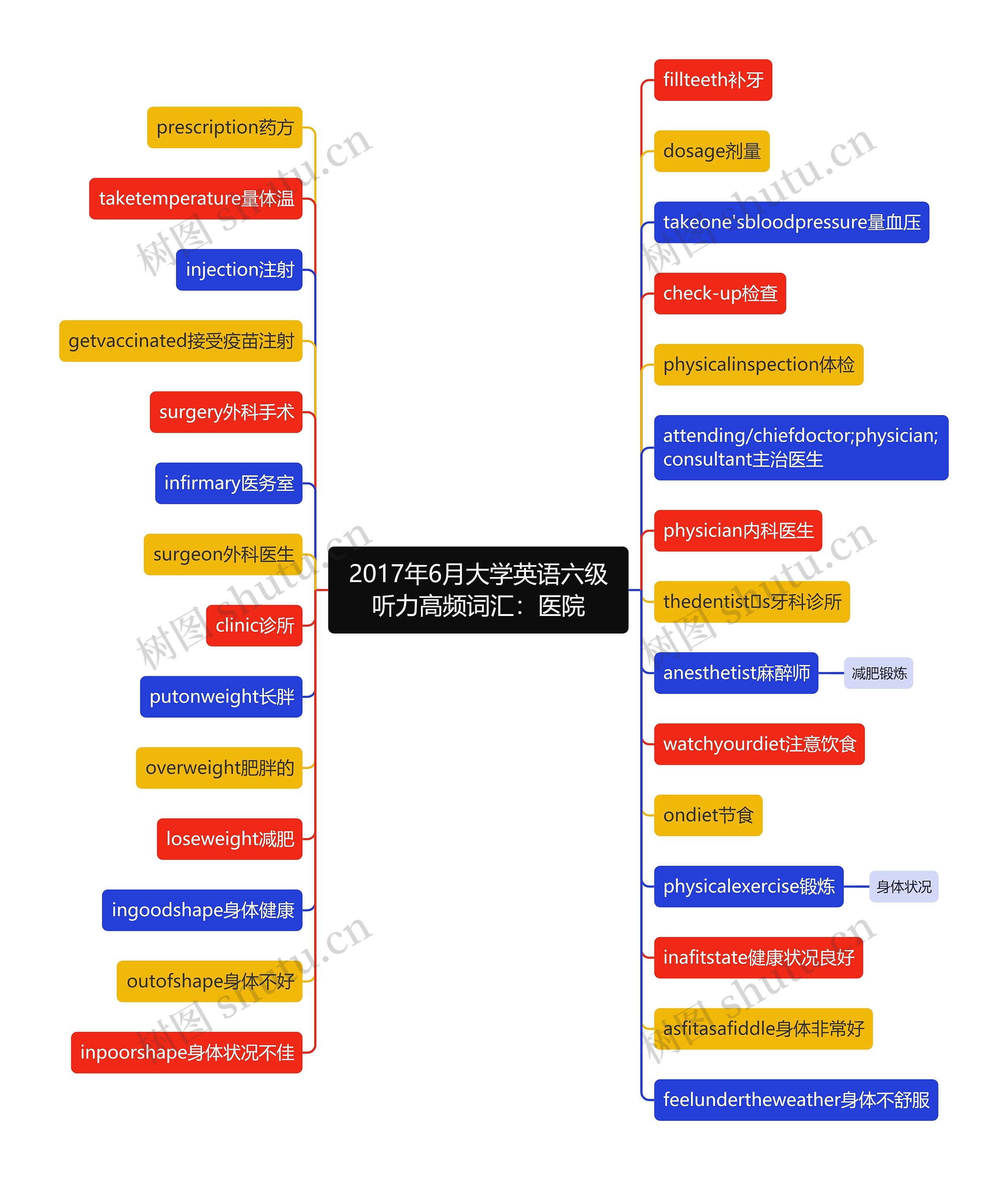 2017年6月大学英语六级听力高频词汇：医院思维导图