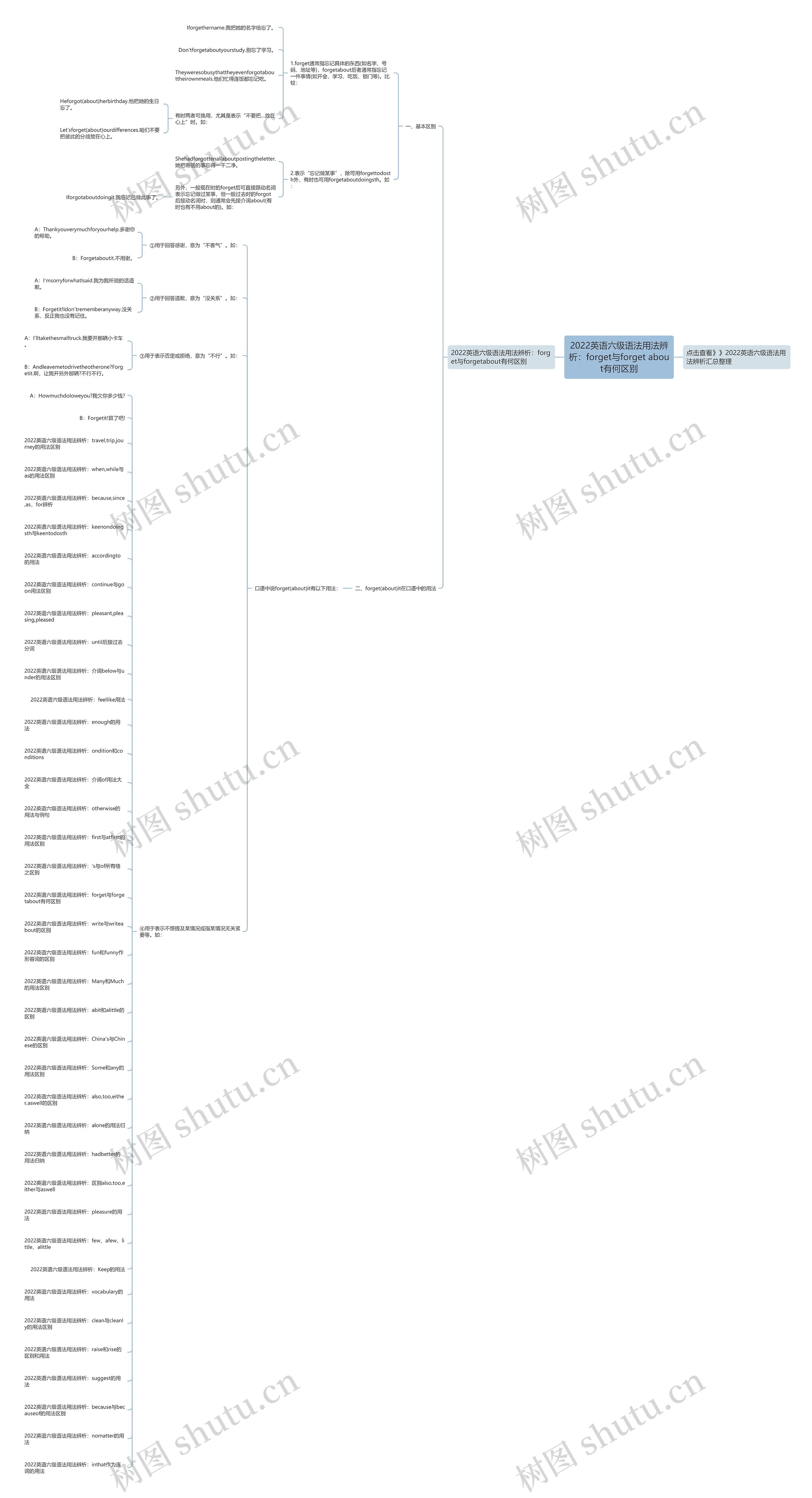 2022英语六级语法用法辨析：forget与forget about有何区别思维导图